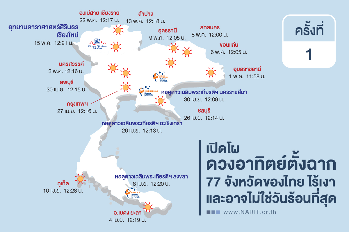 วันนี้(27เม.ย.)เวลาประมาณ 12.16 น.หากไปยืนกลางแดด เงาของร่างกายจะตกอยู่ใต้เท้าพอดี ทำให้กลายเป็นคน”ไร้เงา”ไปโดยปริยาย