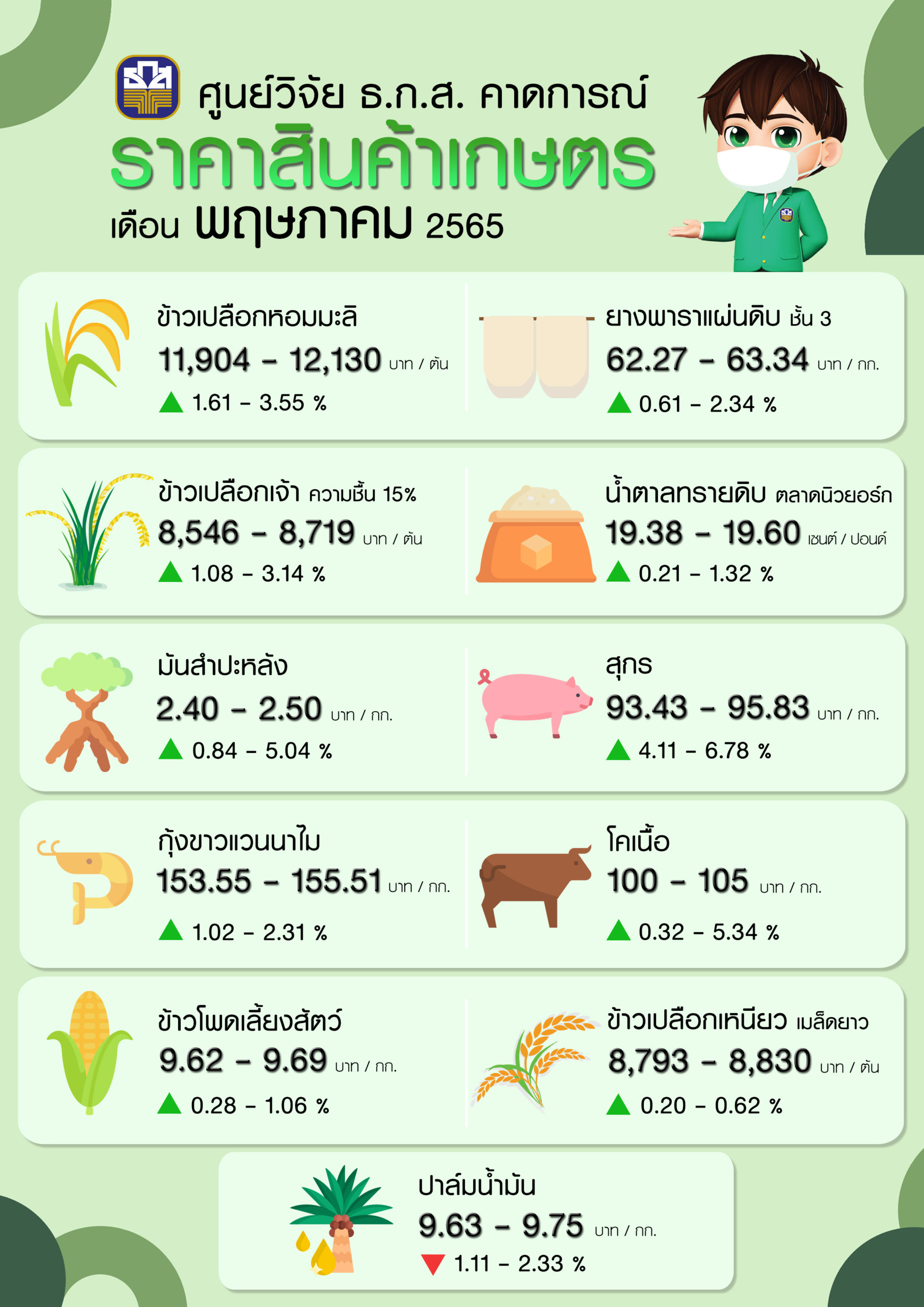 คาดการณ์สินค้าเกษตร พ.ค. 65 scaled