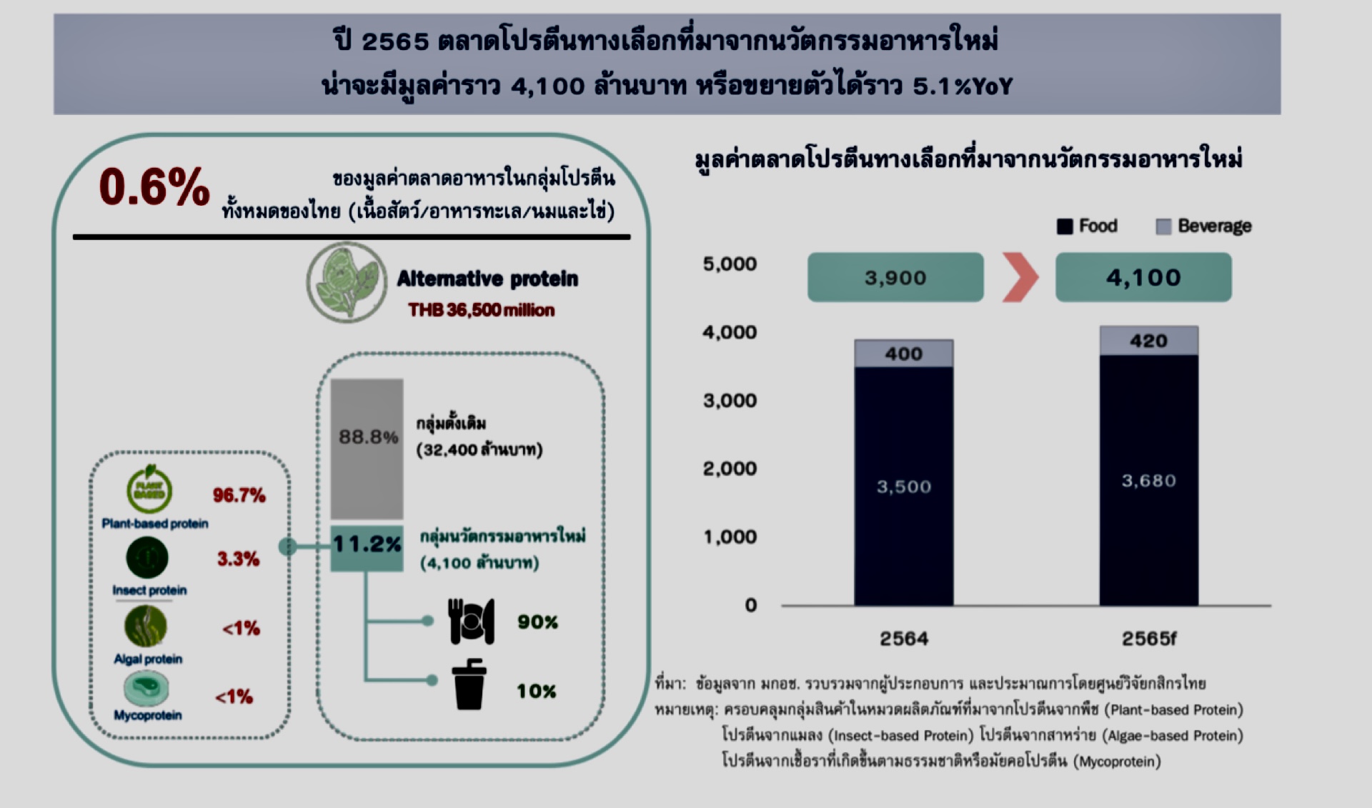 ศูนย์วิจัยกสิกรไทยชี้มูลค่าตลาดโปรตีนทางเลือกขยายตัว 5.1% ซึ่งน้อยกว่าที่เคยคาดไว้เดิม 2 F651D0B3 D9DB 4A1C B3F2 3658504CBA66