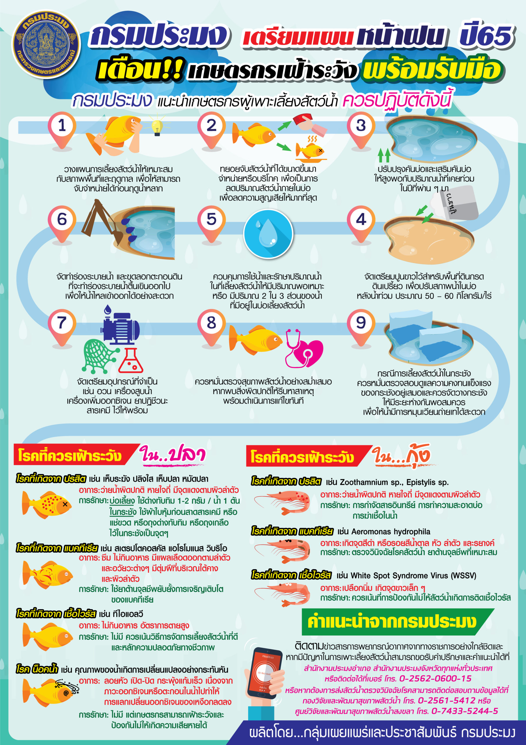 กรมประมงเตือน! เกษตรกร วางแผน - ตรวจสอบคุณภาพน้ำ ช่วงฤดูฝน หวั่นเกิดความเสียหาย 2 ภาพประกอบข่าวแถลง ปม2 scaled