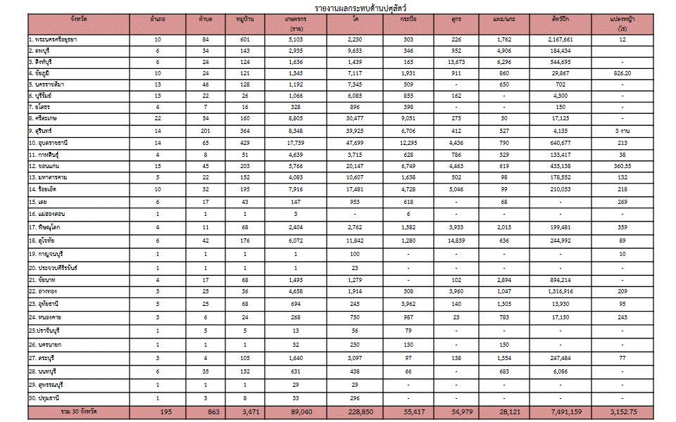 พื้นที่น้ำท่วมทั่วประเทศล่าสุดยังมีน้ำท่วมขังใน 14 จังหวัด ด้านกรมปศุสัตว์เดินหน้าช่วยเกษตรกรผู้เลี้ยงสัตว์ต่อเนื่อง 3 30054D8D 85A3 4168 AE25 B86BFCE3376E