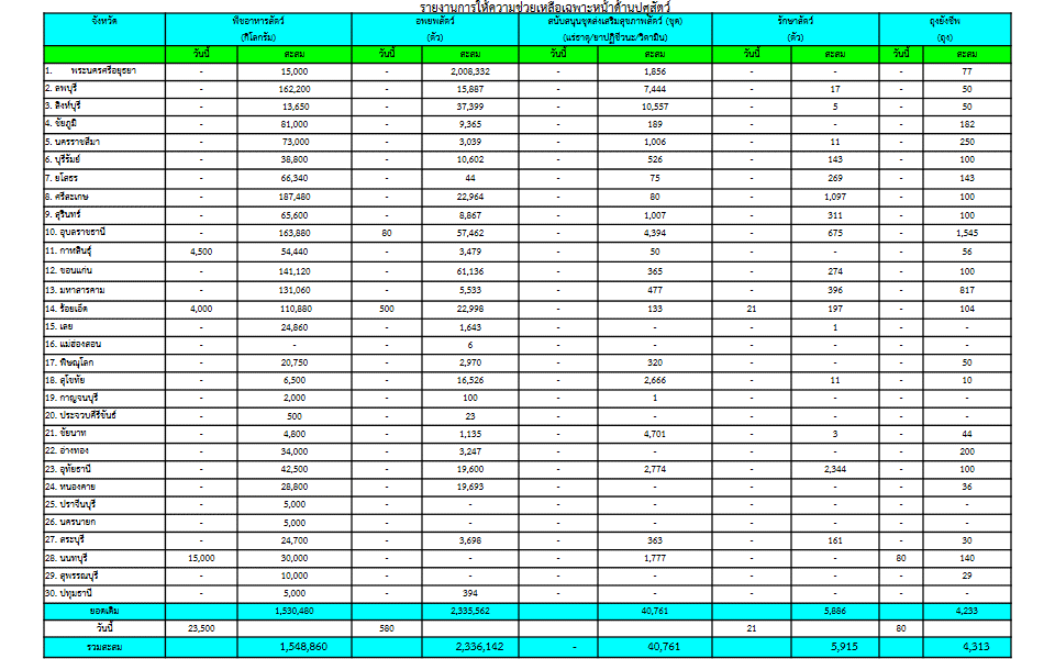 พื้นที่น้ำท่วมทั่วประเทศล่าสุดยังมีน้ำท่วมขังใน 14 จังหวัด ด้านกรมปศุสัตว์เดินหน้าช่วยเกษตรกรผู้เลี้ยงสัตว์ต่อเนื่อง 4 C82C3E77 D06D 4143 917E E94D8B3B88E9