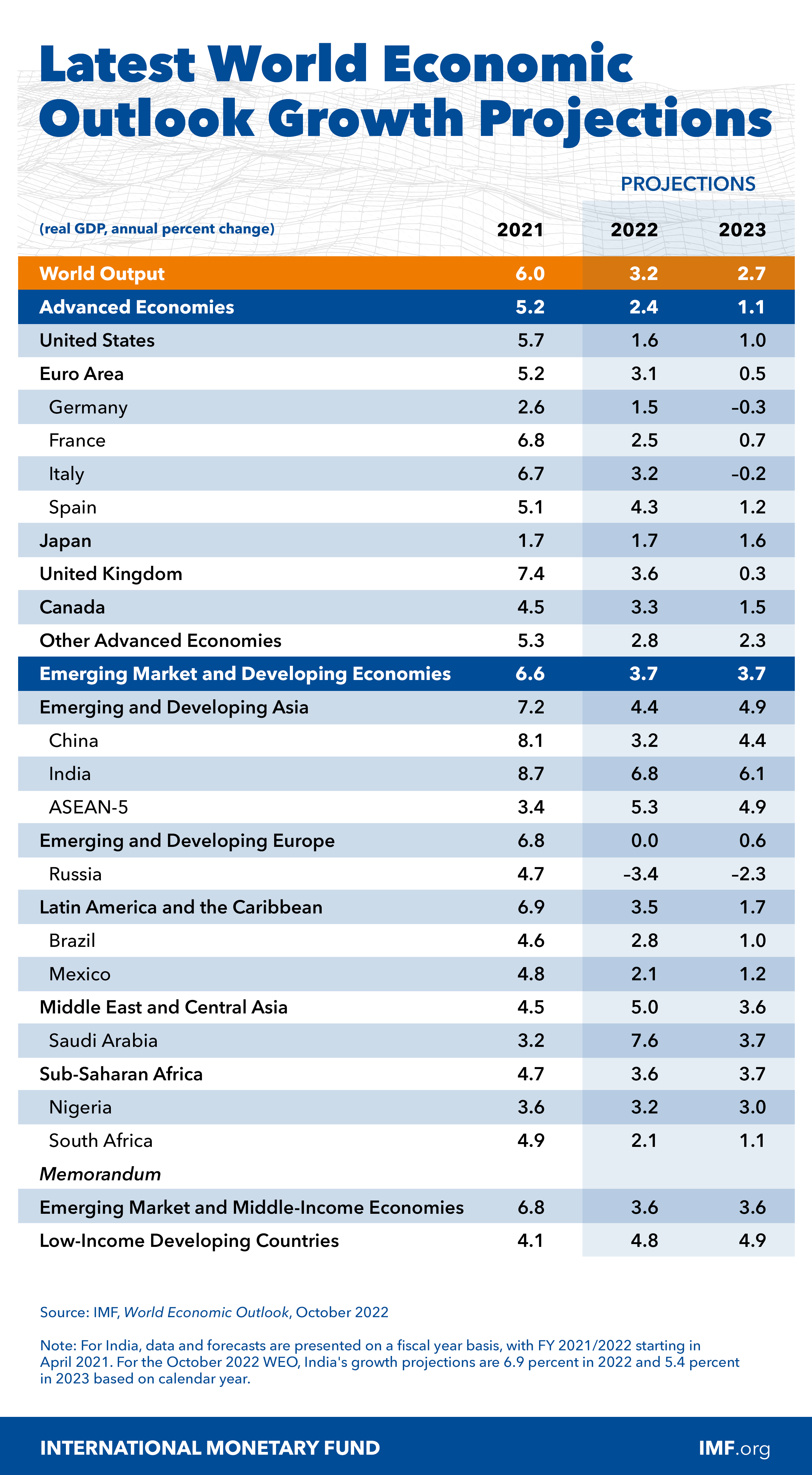 ข่าวดี! IMF คาดเศรษฐกิจไทย 2566 ขยายตัวเพิ่ม 3.7% จาก 2.8% ในปีนี้ สวนทางทั่วโลกที่ชะลอลง 2 E2567EDD FED2 498F 926E F0E501B0D17B