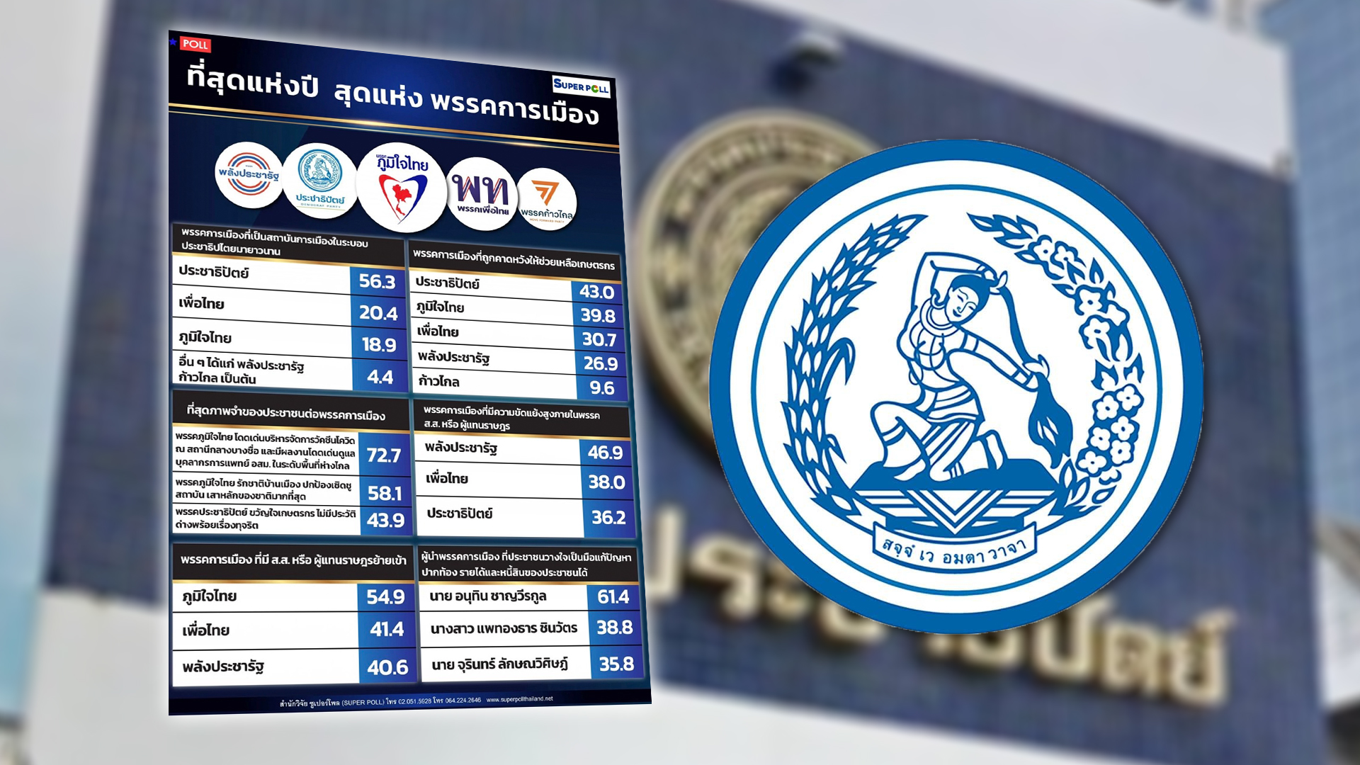 โพลชี้ พรรคประชาธิปัตย์ ยืนหนึ่งสถาบันทางการเมืองหลักของประเทศ เป็นพรรคขวัญใจเกษตรกร 1 ปชป3