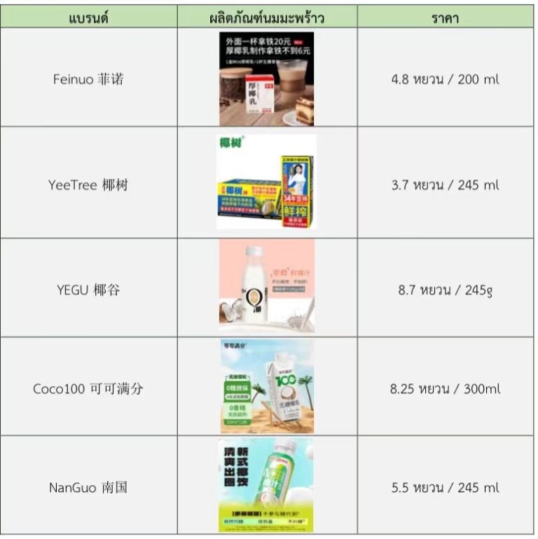 “เครื่องดื่มมะพร้าวรูปแบบใหม่” โอกาสใหม่ของอุตสาหกรรมมะพร้าวไทยในจีน 4 8 768x770 1