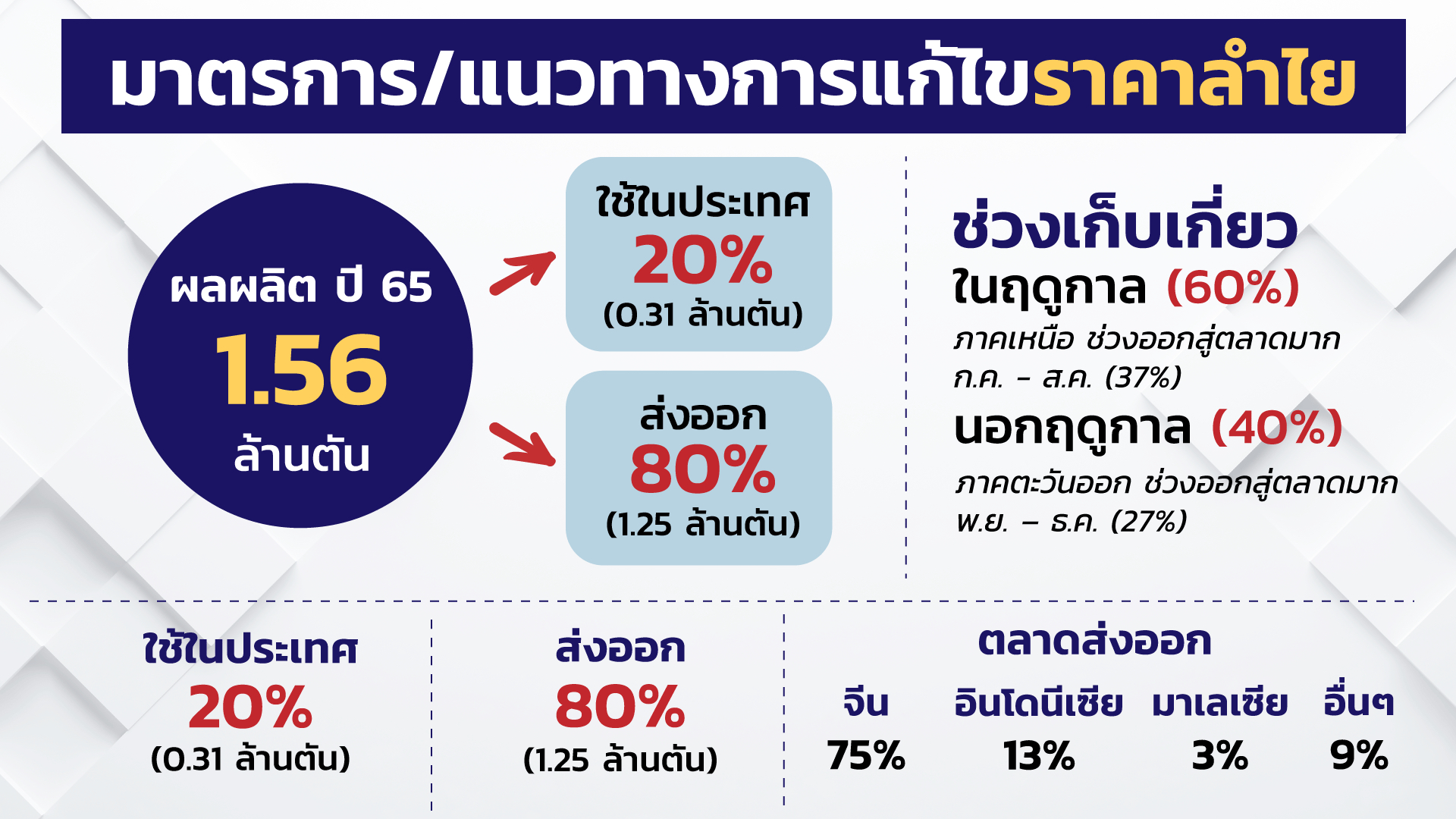 เกษตรกรลำไย มีเฮ จุรินทร์-เฉลิมชัย ผลักดันช่วยไร่ละ 2,000 บาท รายละไม่เกิน 25 ไร่ เซ็นงบเยียวยาจ่อเข้า ครม. 3 DAB969BB 9151 4F2D A2E5 575E81E58432