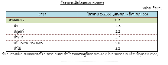GDP เกษตร Q2 โต 0.3% สศก.ระบุ สาขาประมง-ปศุสัตว์ ขยายตัวจากการผลิตที่ได้มาตรฐาน-เศรษฐกิจฟื้นตัว ขณะที่สาขาพืช เผชิญสภาพอากาศแปรปรวน-ต้นทุนสูง ส่งผลหดตัวลง 5 ที่มา