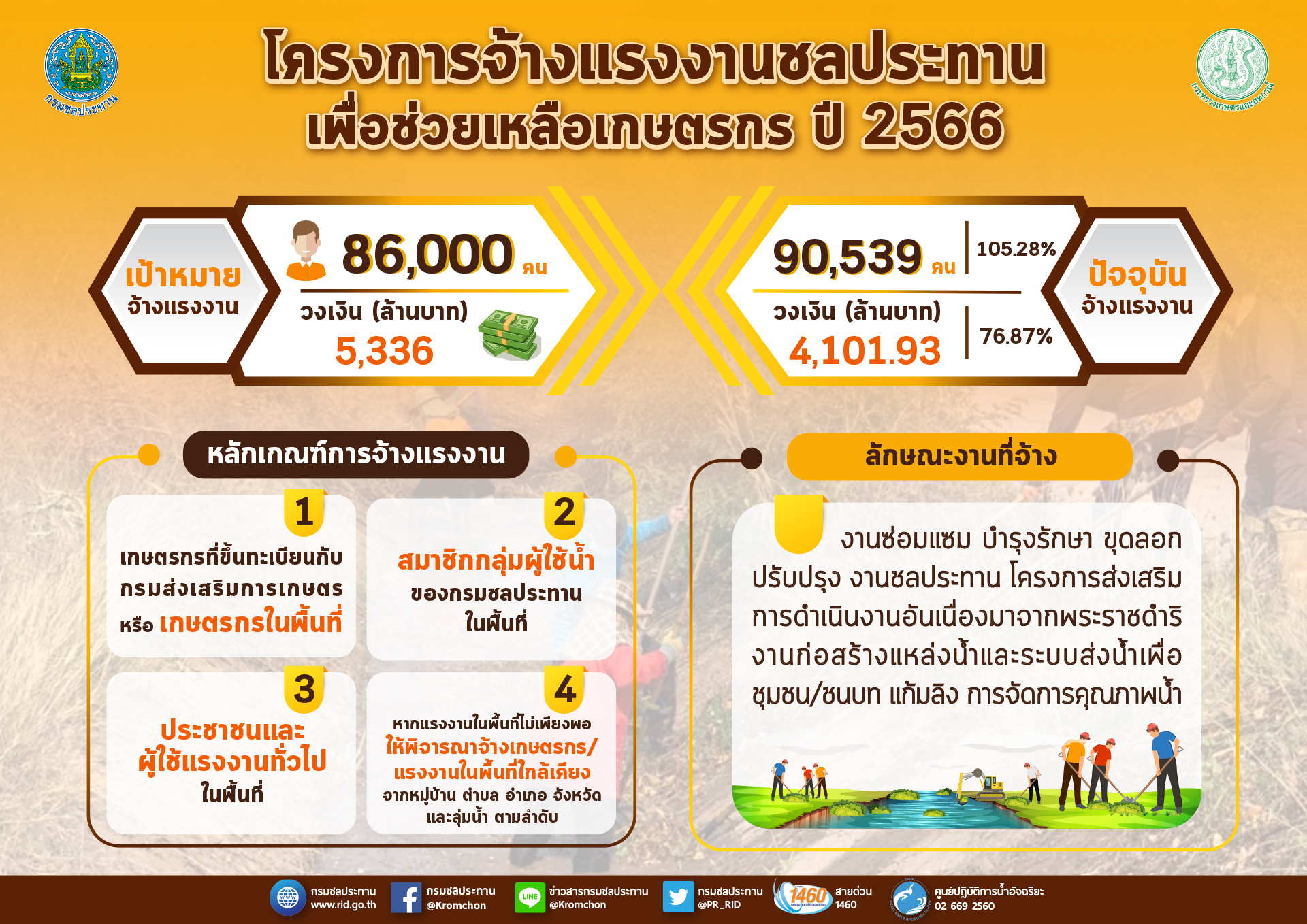 การจ้างแรงงาน 2566 ข้อมูลอัพเดท 16 08 66