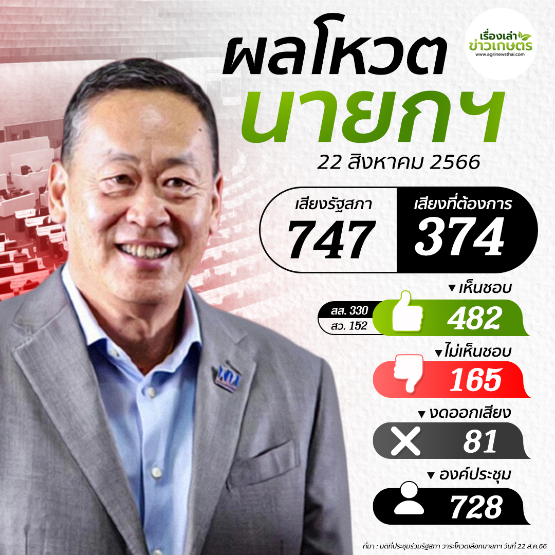 ผลโหวตนายก