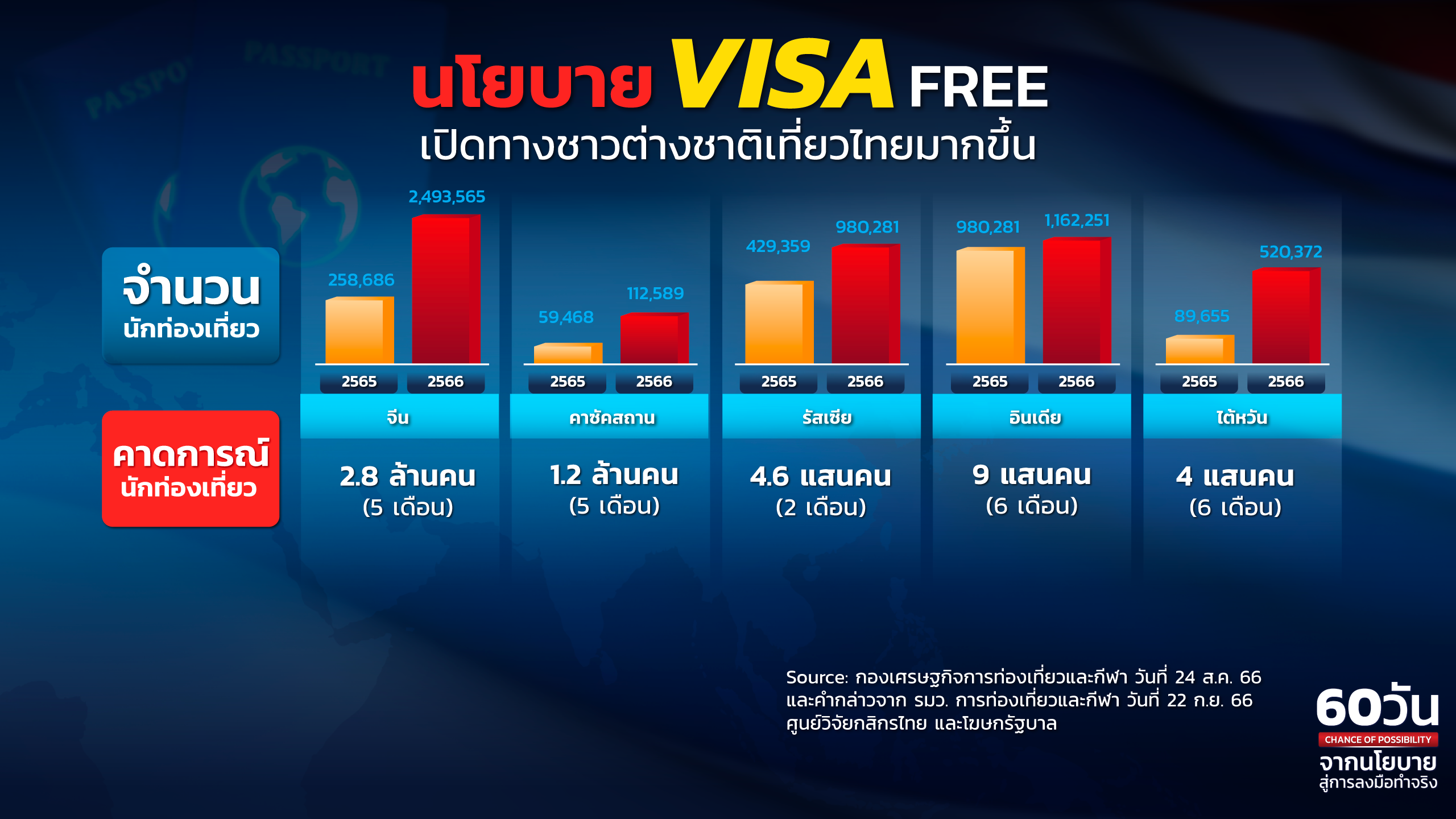 visa free ทุกประเทศ