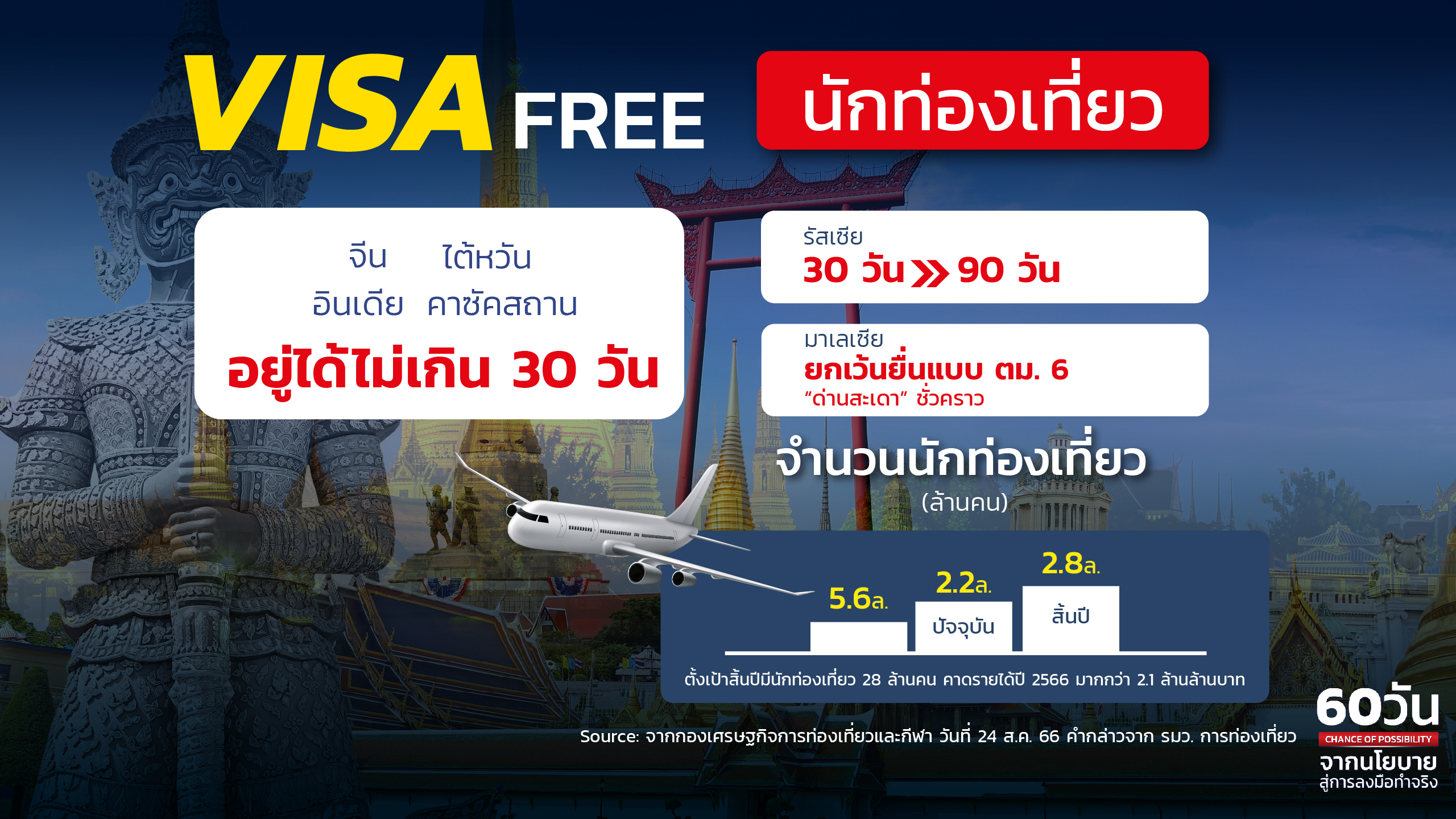 visa free นักท่องเที่ยว