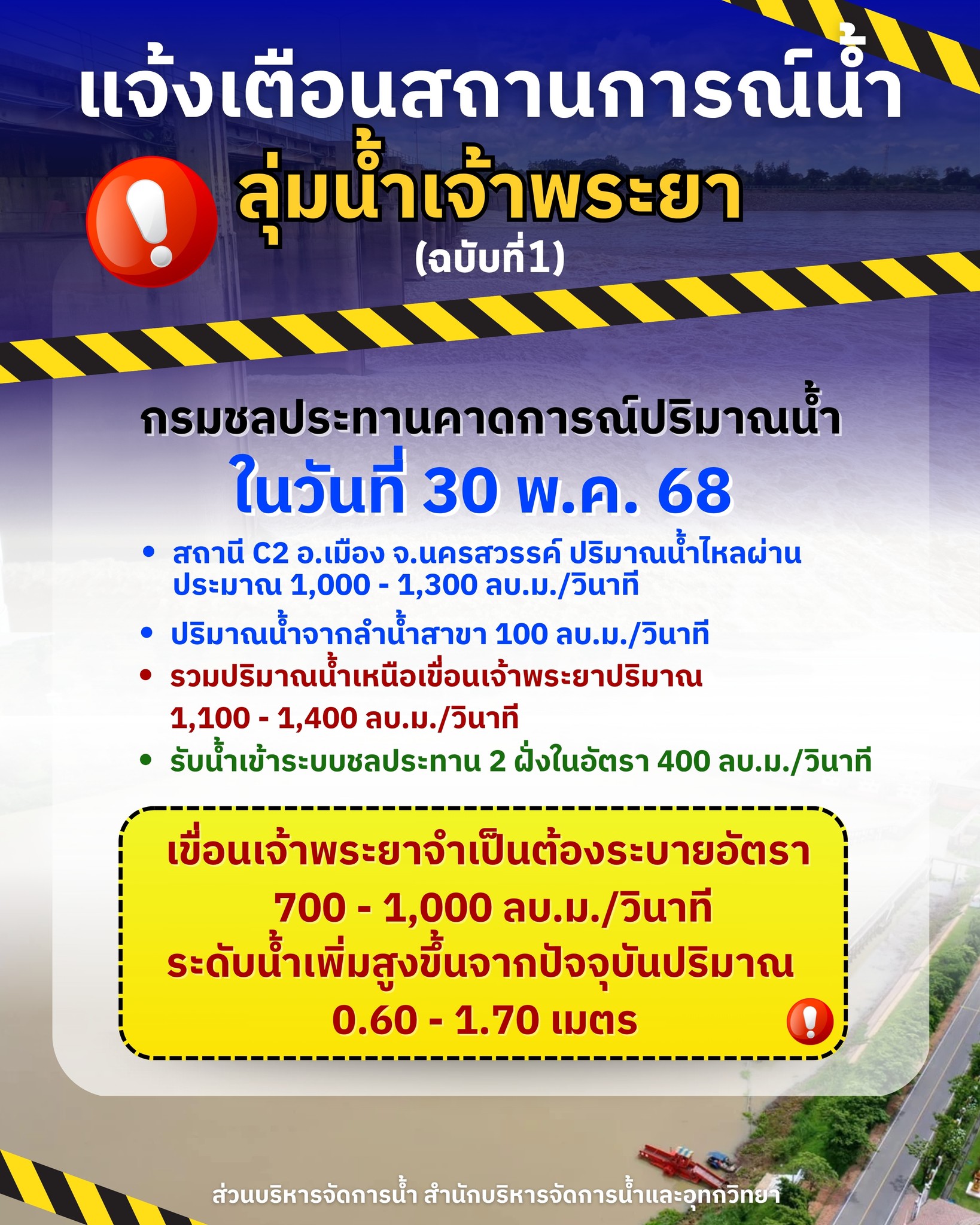 เขื่อนเจ้าพระยา เพิ่มการระบาย 1,000 ลบ.ม./วินาที ก่อนเที่ยงวันนี้ 3 ภาพชป