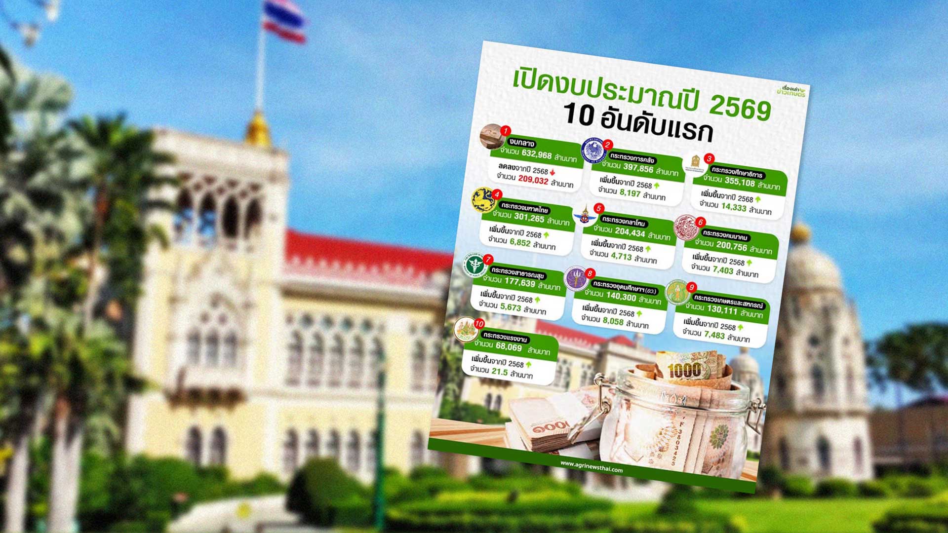 เปิดงบประมาณ3แก้