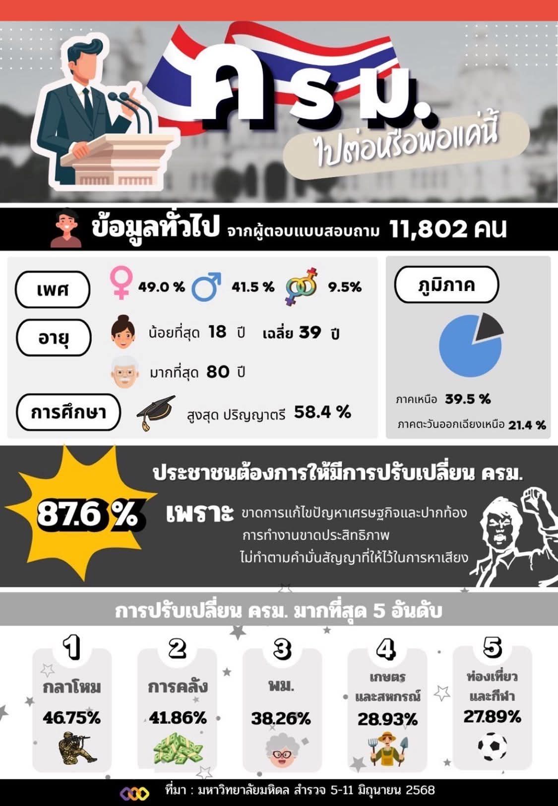 มหิดลโพล เผย 5 กระทรวงแรกที่ประชาชนอยากให้ปรับครม.มากที่สุด “กลาโหม” อับดับแรก 46.75 % ตามมาด้วย คลัง และ พม. ส่วนสาเหตุอยากปรับร้อยละ 87.6 % เพราะไม่แก้ปัญหาเศรษฐกิจ ทำงานขาดประสิทธิภาพและไม่รักษาสัญญาที่เคยหาเสียงส่วน 1000287