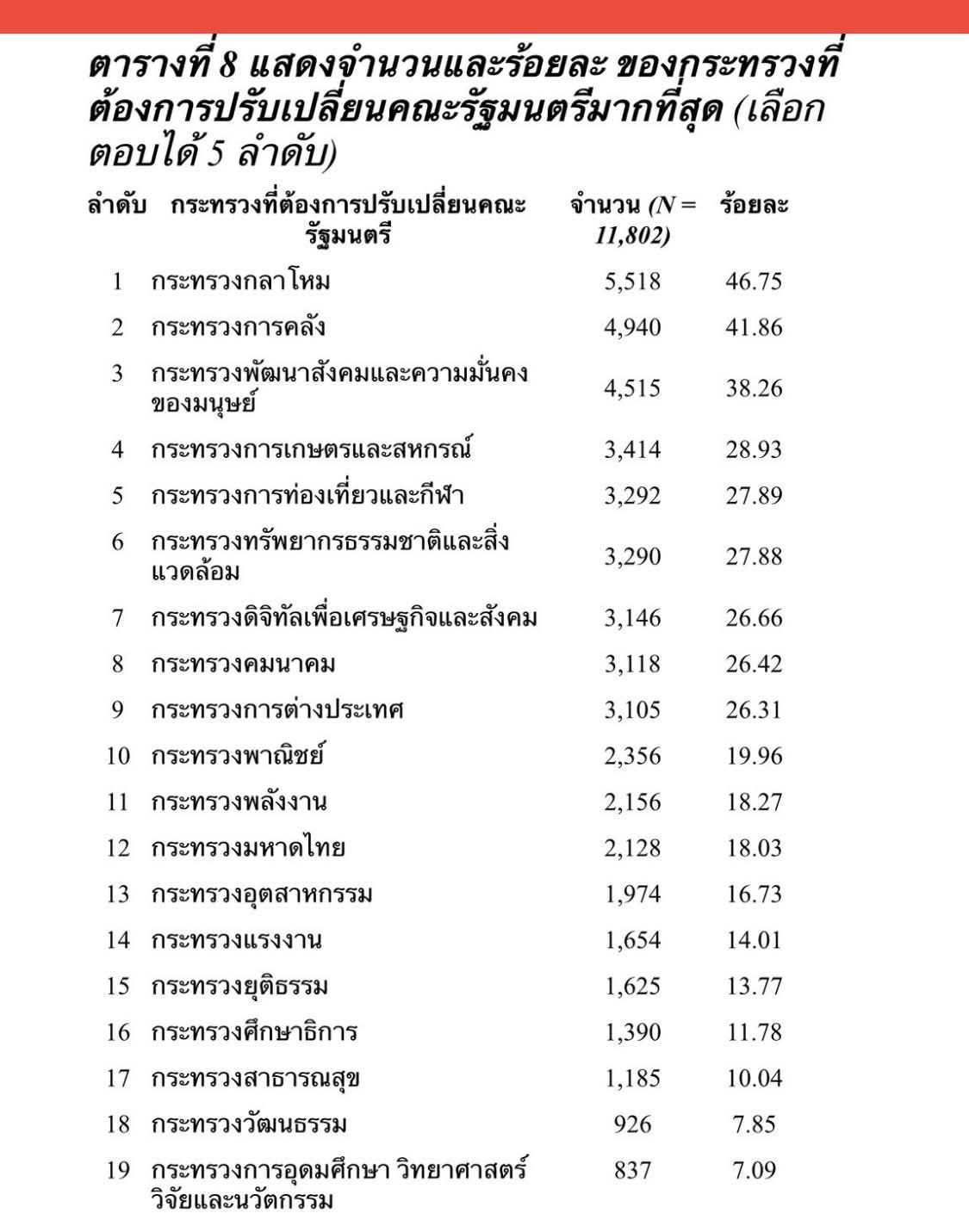 มหิดลโพล เผย 5 กระทรวงแรกที่ประชาชนอยากให้ปรับครม.มากที่สุด “กลาโหม” อับดับแรก 46.75 % ตามมาด้วย คลัง และ พม. ส่วนสาเหตุอยากปรับร้อยละ 87.6 % เพราะไม่แก้ปัญหาเศรษฐกิจ ทำงานขาดประสิทธิภาพและไม่รักษาสัญญาที่เคยหาเสียงส่วน 1000288