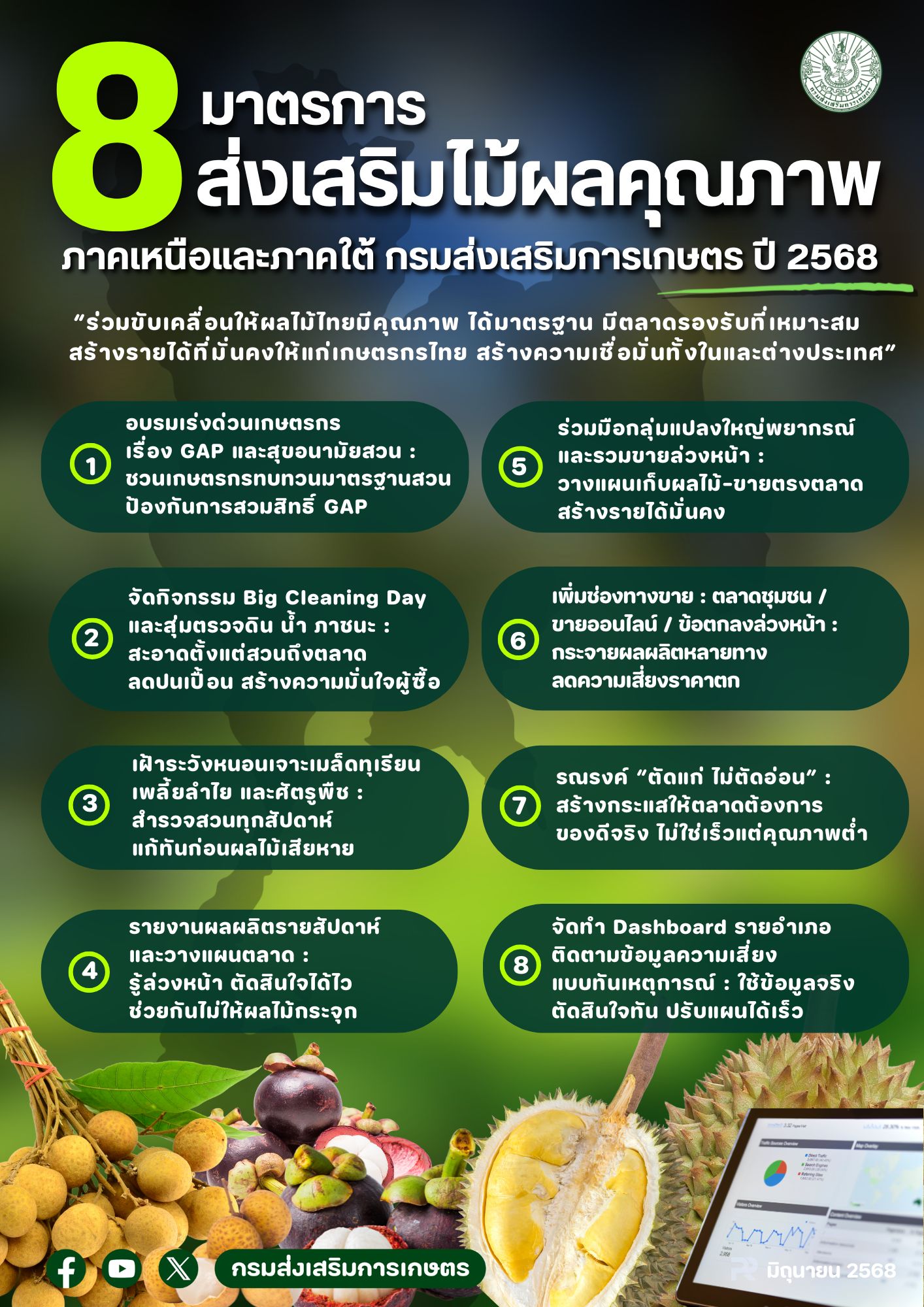 กรมส่งเสริมการเกษตร เดินหน้า 8 มาตรการเข้ม ส่งเสริมไม้ผลคุณภาพ ภาคเหนือและภาคใต้ ปีการผลิต 2568/69 10 INFO SUP 19
