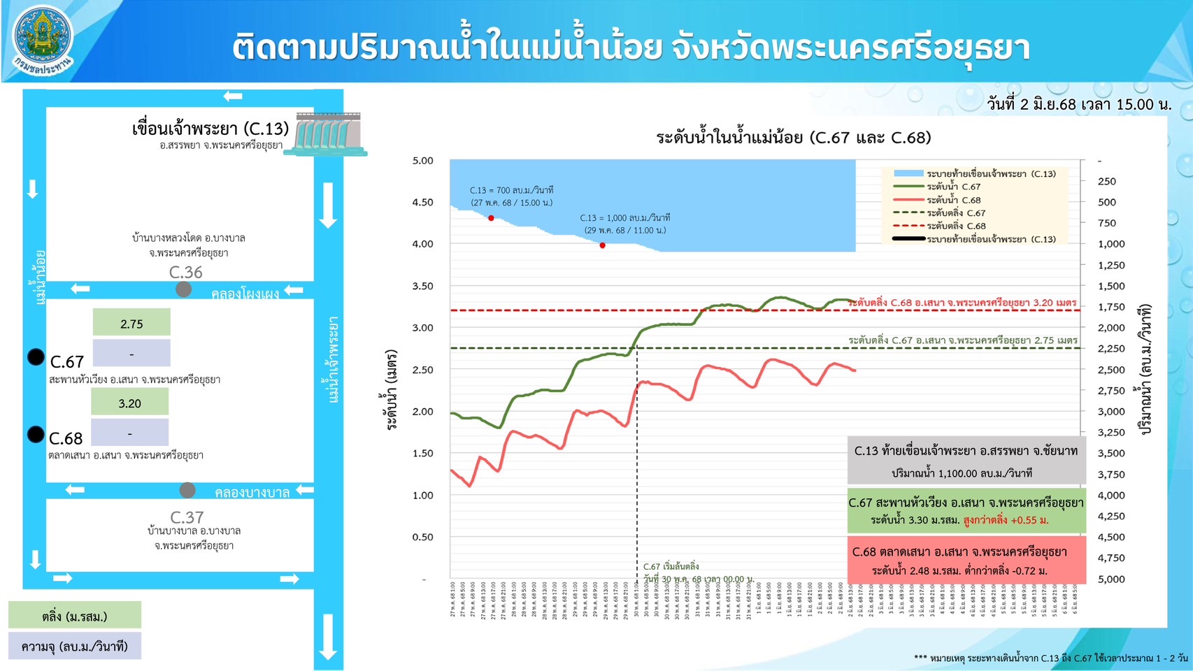 กรมชลฯ เดินหน้าบริหารจัดการน้ำเชิงรุก รับมือน้ำฝน-น้ำหลาก 5 S 8970344
