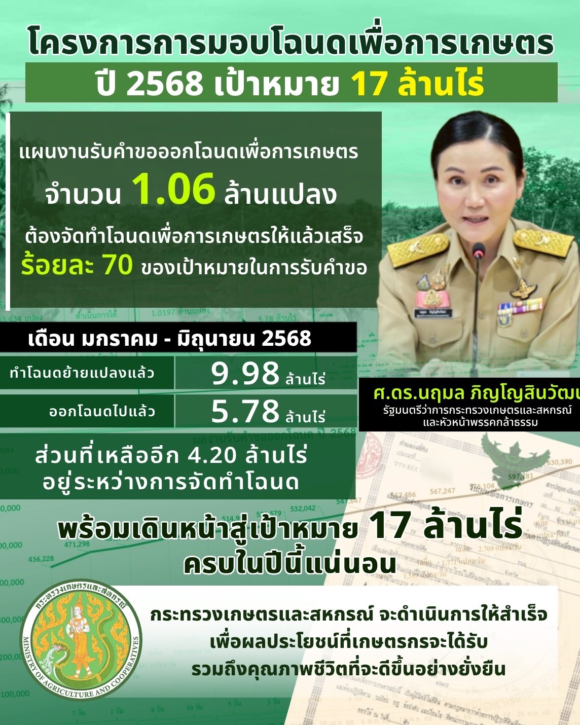 “รมว.นฤมล” โชว์ตัวเลขมอบโฉนดเกษตรครึ่งปี 68 แจกแล้ว 5.78 ล้านไร่ เดินหน้าเต็มสูบเพื่อเกษตรกร มั่นใจ ปีนี้ครบ 17 ล้านไร่ ตามเป้า 6 S 9158764