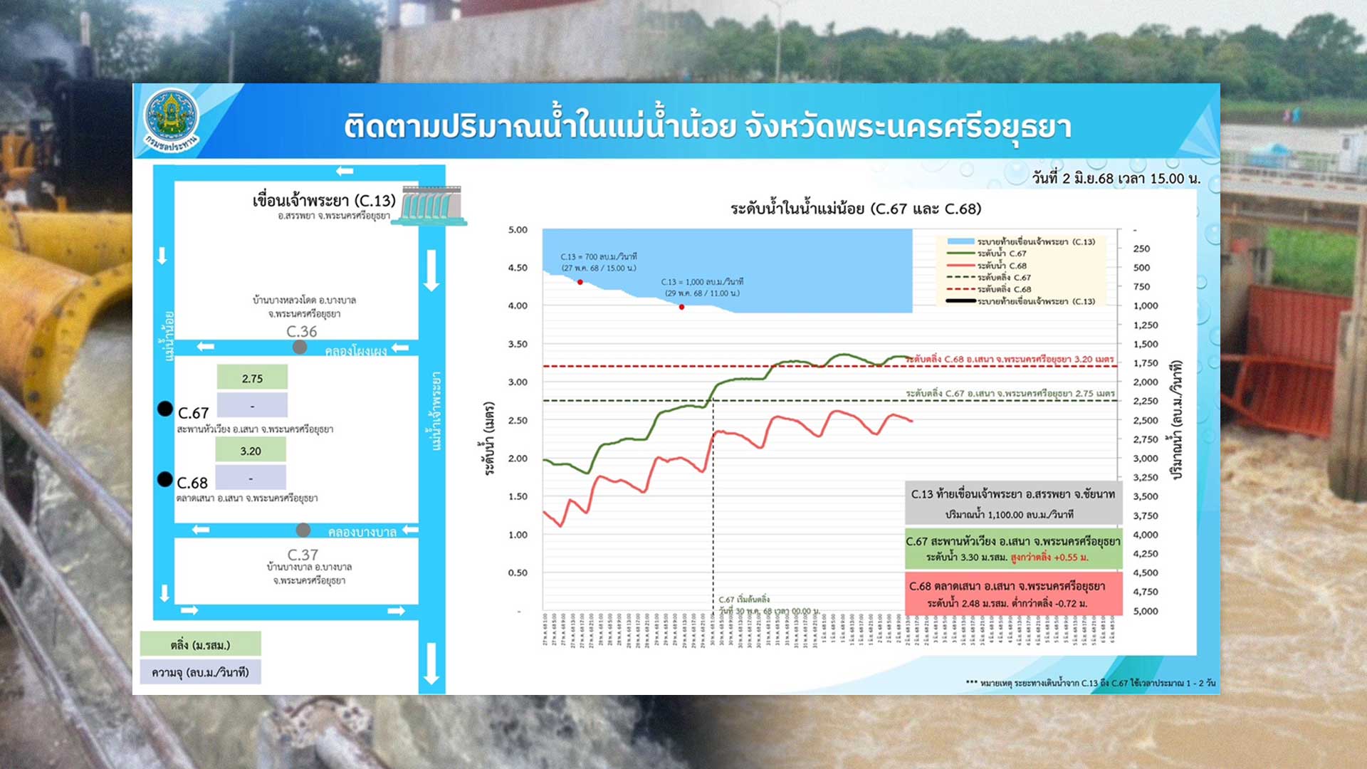 กรมชลฯ เดินหน้าบริหารจัดการน้ำเชิงรุก รับมือน้ำฝน-น้ำหลาก 1 กรมชลฯ2