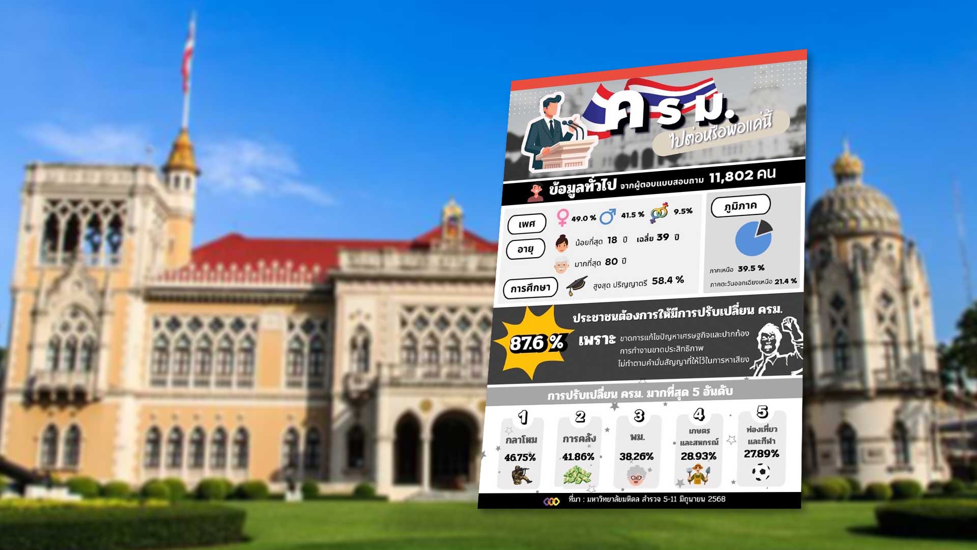 มหิดลโพล เผย 5 กระทรวงแรกที่ประชาชนอยากให้ปรับครม.มากที่สุด “กลาโหม” อับดับแรก 46.75 % ตามมาด้วย คลัง และ พม. ส่วนสาเหตุอยากปรับร้อยละ 87.6 % เพราะไม่แก้ปัญหาเศรษฐกิจ ทำงานขาดประสิทธิภาพและไม่รักษาสัญญาที่เคยหาเสียงส่วน มหิดลโพล3