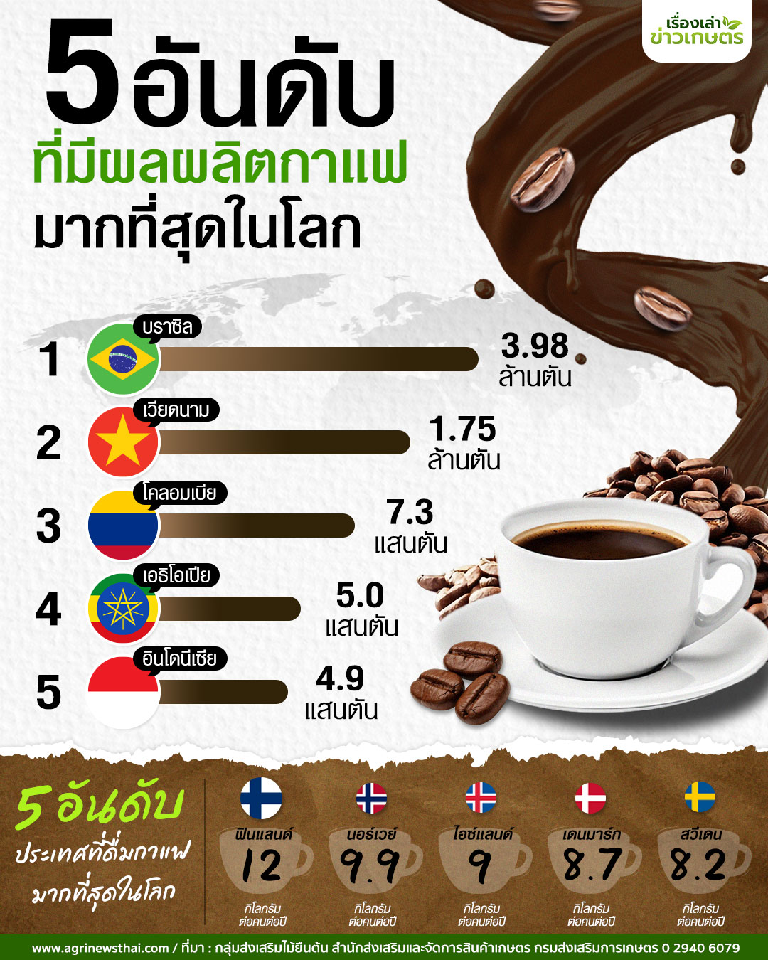 5 อันดับประเทศ ที่มีผลผลิตกาแฟมากที่สุดในโลก 2 อินโฟ 5 อันดับประเทศที่มีผลผลิตกาแฟ