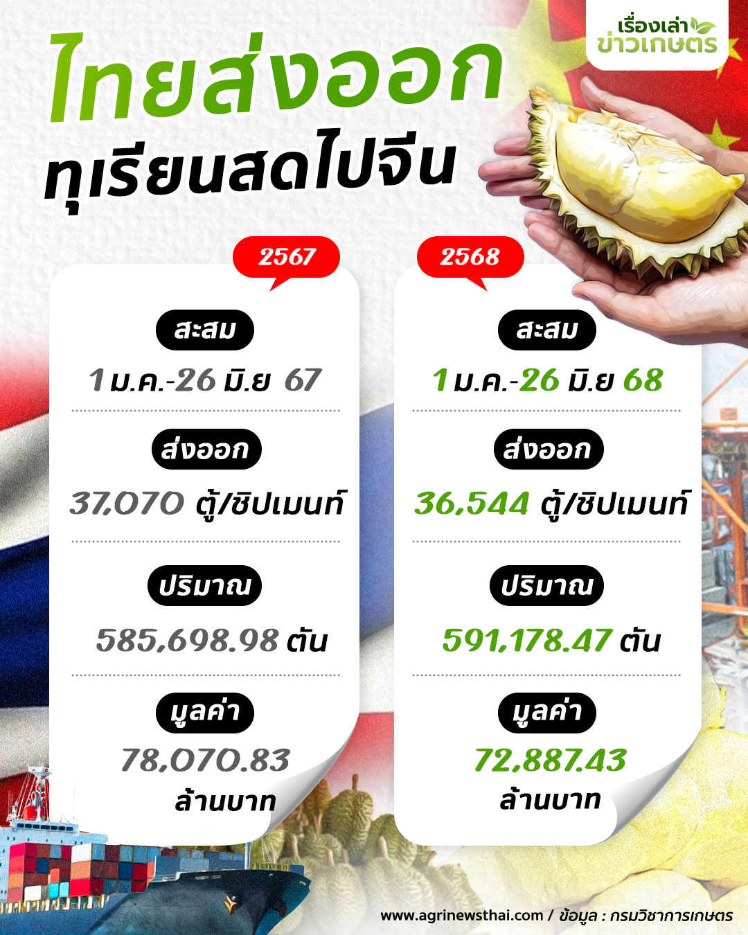 เทียบสถิติกันแบบชัดๆ ปริมาณส่งออกทุเรียนไทยไปจีน 1ม.ค. - 26 มิ.ย. 67 และ 1ม.ค. - 26 มิ.ย. 68 2 อินโฟไทยส่งออก