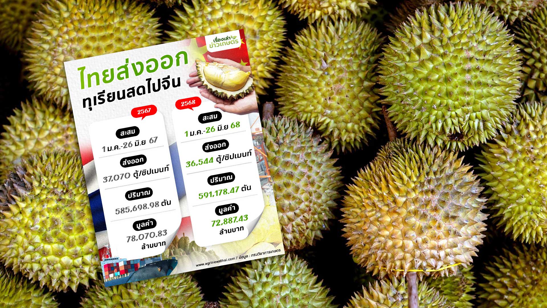 เทียบสถิติกันแบบชัดๆ ปริมาณส่งออกทุเรียนไทยไปจีน 1ม.ค. - 26 มิ.ย. 67 และ 1ม.ค. - 26 มิ.ย. 68 1 เปรียบเทียบส่งออกทุเรียนไทยไปจีน3