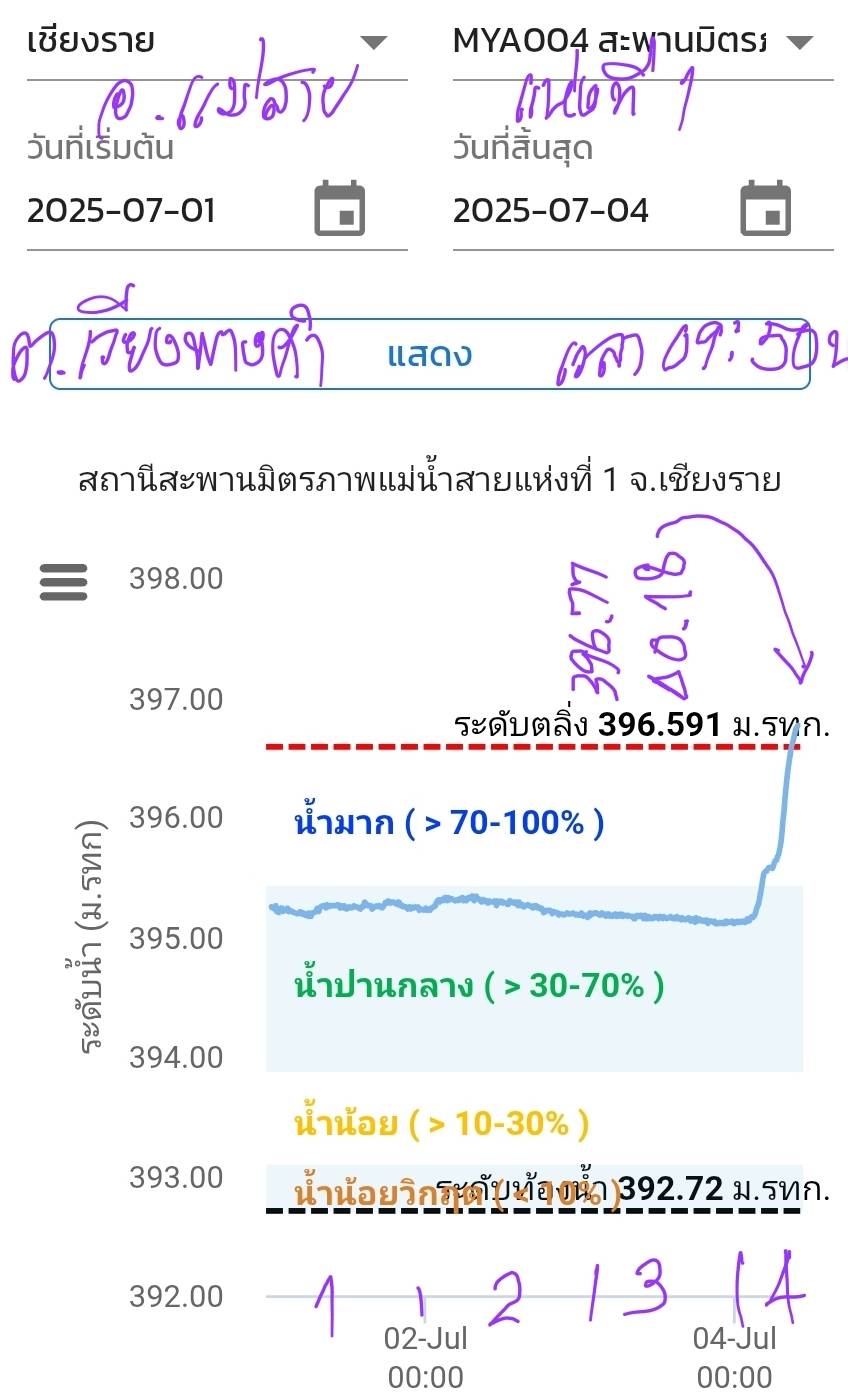 แจ้งต่อ ด่วน ปภ.ส่งแจ้งเตือนแม่น้ำสายล้นตลิ่ง 4 ชุมชนรีบยกของขึ้นที่สูง 2 1746151