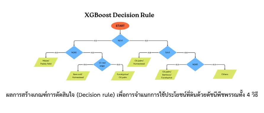 สศก. ถอดบทเรียนปัญหาพื้นที่เพาะปลูกทับซ้อน เตรียมใช้ Machine Learning หนุนการจัดทำแผนที่เกษตรกรรม 17 1752571608072