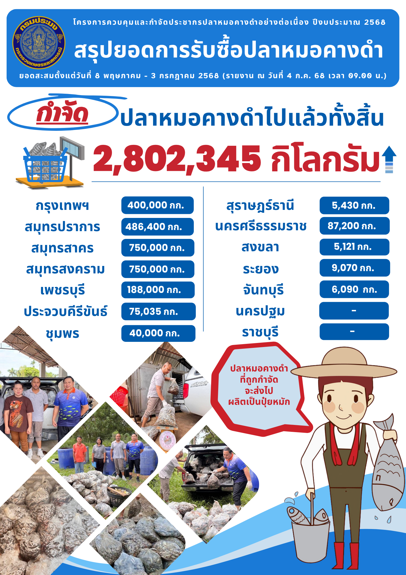 ยอดรับซื้อปลาหมอคางดำทะลุ 2.8 ล้านกิโลกรัม โฆษกกรมประมงเผย เตรียมขยายโควตารับซื้อเพิ่ม 600,000 กก. ในพื้นที่ 6 จังหวัดสำหรับพื้นที่อื่น ๆ ปริมาณปลาเข้าสู่แพรวบรวมเริ่มทรงตัว 7 497812