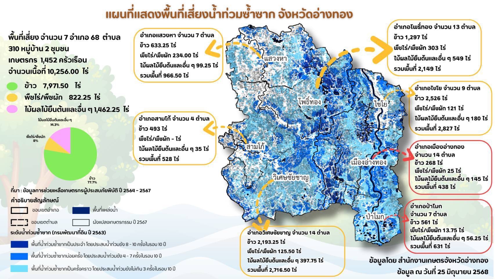 เปิดวาร์ป ”พื้นที่การเกษตรท่วมซ้ำซาก“ “เกษตรเขต1“ จัดทำแผนที่พื้นที่เสี่ยงน้ำท่วม (Flood Risk Map)เตรียมรับมือปัญหาน้ำท่วมในพื้นที่การเกษตรภาคกลาง 10 S 14713013