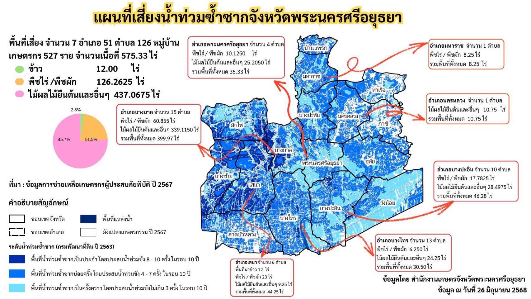 เปิดวาร์ป ”พื้นที่การเกษตรท่วมซ้ำซาก“ “เกษตรเขต1“ จัดทำแผนที่พื้นที่เสี่ยงน้ำท่วม (Flood Risk Map)เตรียมรับมือปัญหาน้ำท่วมในพื้นที่การเกษตรภาคกลาง 11 S 14713014