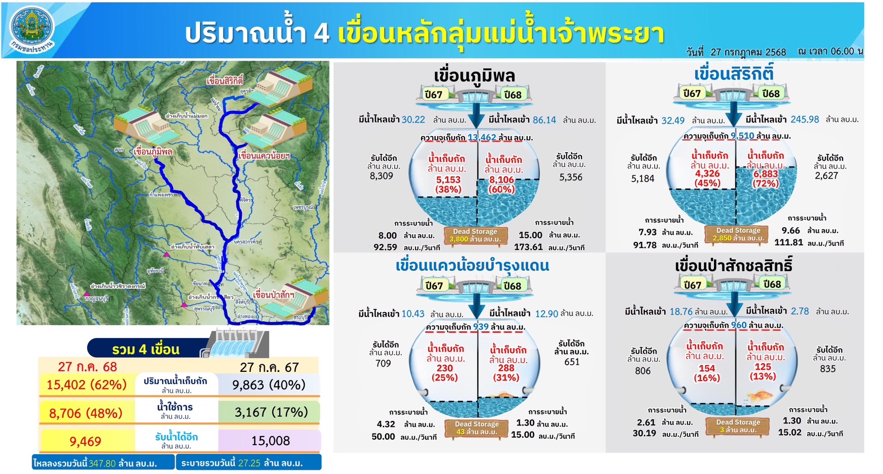 กรมชลฯ บูรณาการทุกภาคส่วน รับมือฝนหนักตอนบน ยืนยันเขื่อนสิริกิติ์ยังรองรับน้ำได้ 4 S 23429140