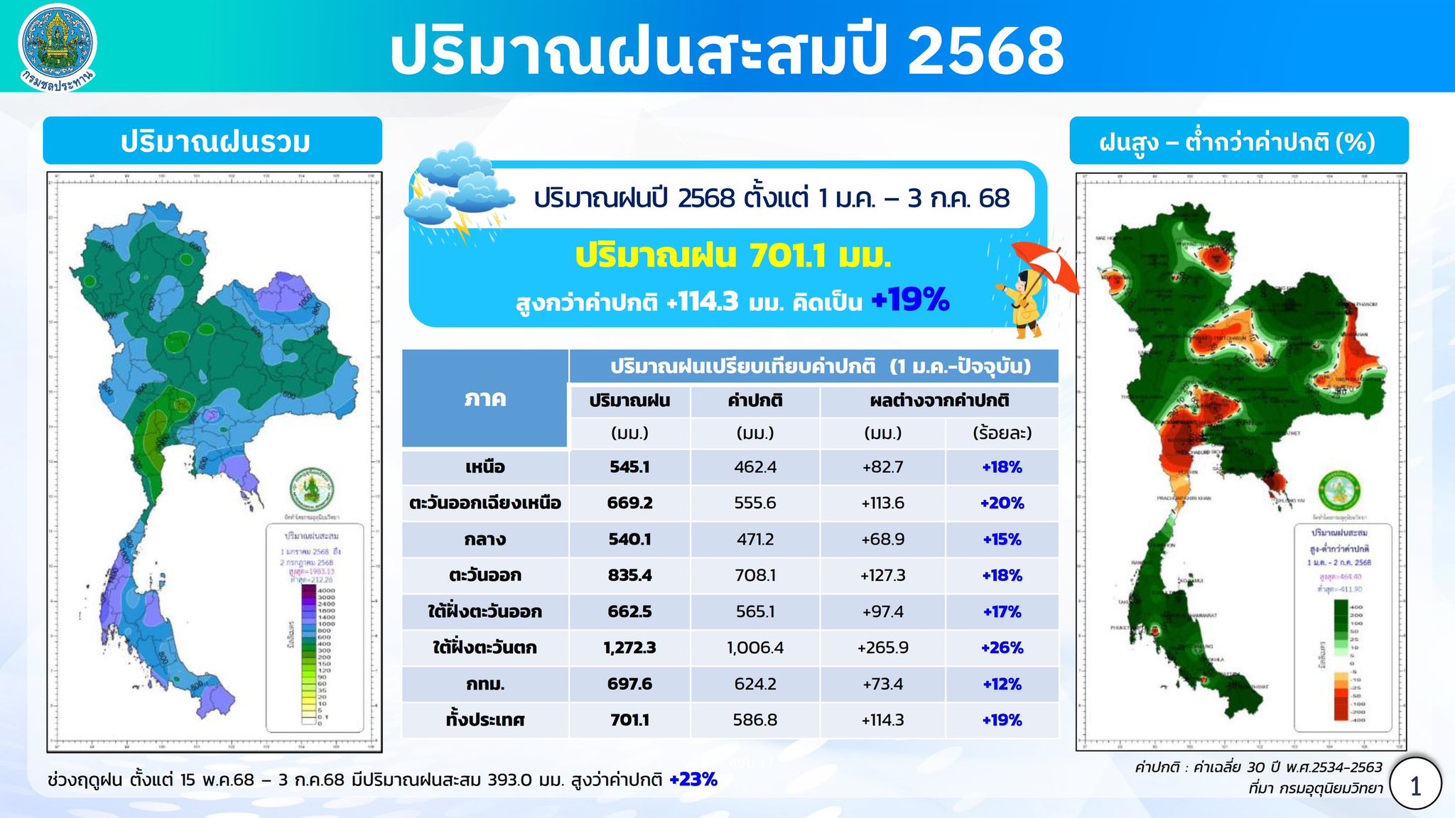 กรมชลฯ เดินหน้ารับมือฝนต่อเนื่อง บริหารพื้นที่รองรับอย่างเป็นระบบ พร้อมเก็บกักไว้ใช้ฤดูแล้ง 4 S 2555989