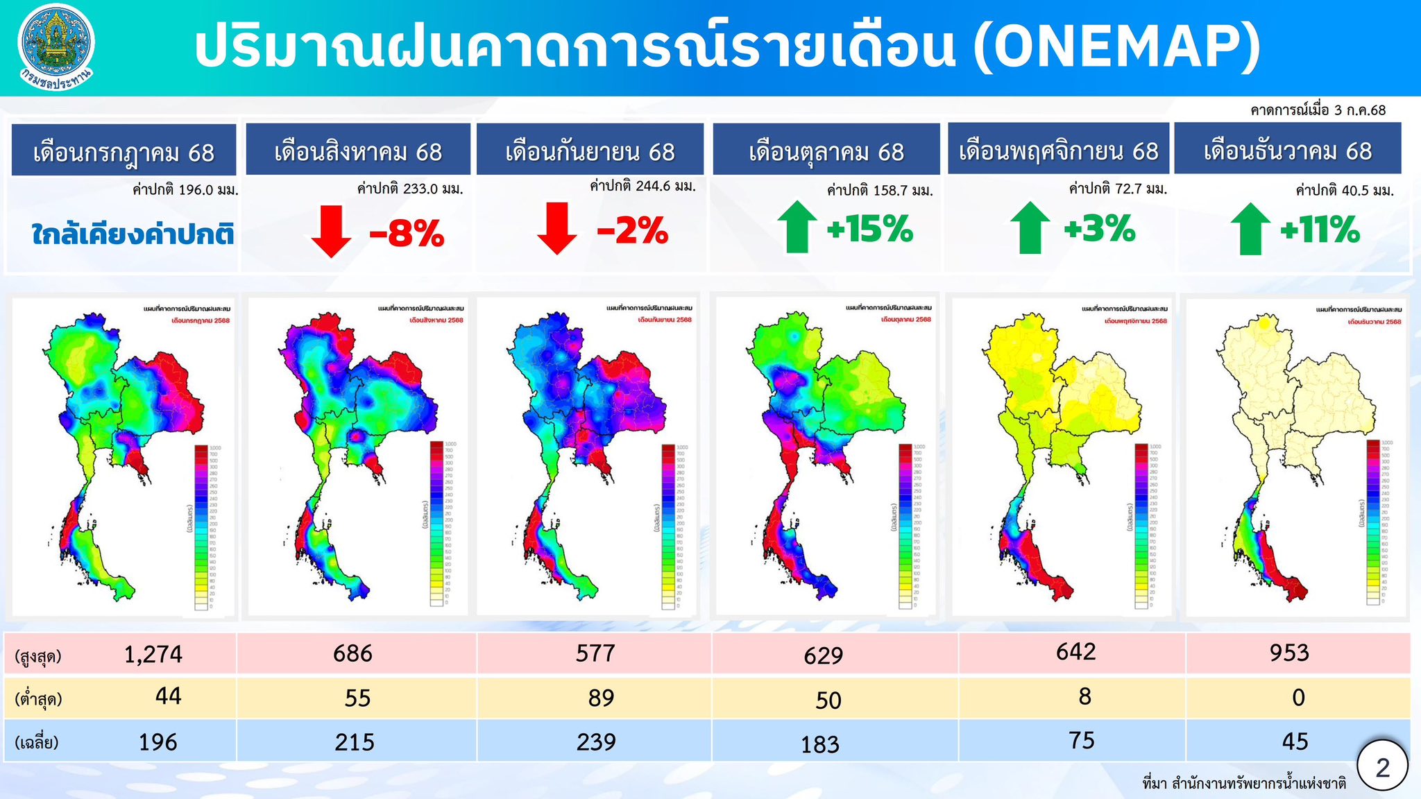 กรมชลฯ เดินหน้ารับมือฝนต่อเนื่อง บริหารพื้นที่รองรับอย่างเป็นระบบ พร้อมเก็บกักไว้ใช้ฤดูแล้ง 5 S 2555990