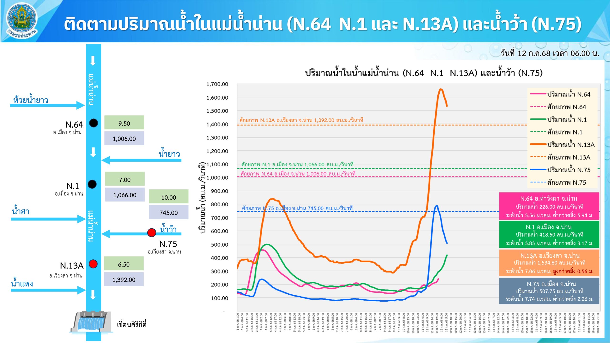 กรมชลฯ เกาะติดสถานการณ์น้ำใกล้ชิด พร้อมให้ความช่วยเหลือทันที 4 S 2564104 scaled