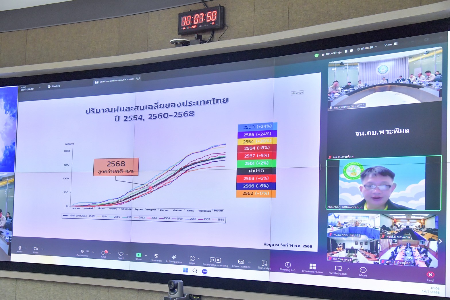 อุทกภัยคลี่คลาย ชป.ไม่วางใจจับตาฝน 24 ชม. พร้อมรับมือฝนระลอกใหม่ 5 S 2564133