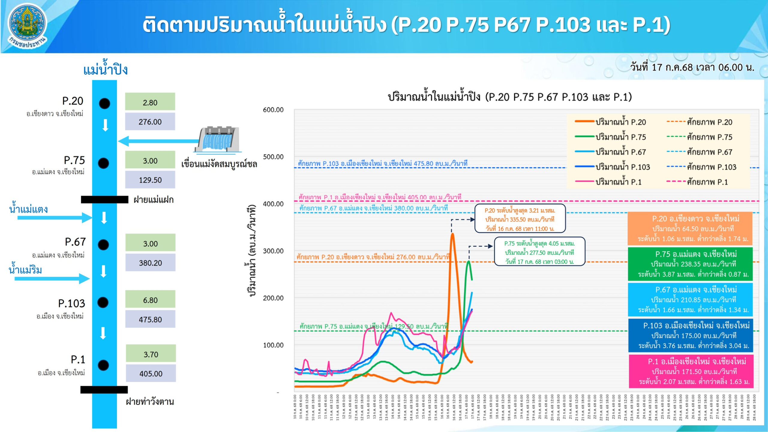 ฝนถล่ม-น้ำหลาก กรมชลฯ เตรียมพร้อมสูงสุด ช่วยเหลือประชาชนทุกพื้นที่เสี่ยง 7 S 2564157 scaled
