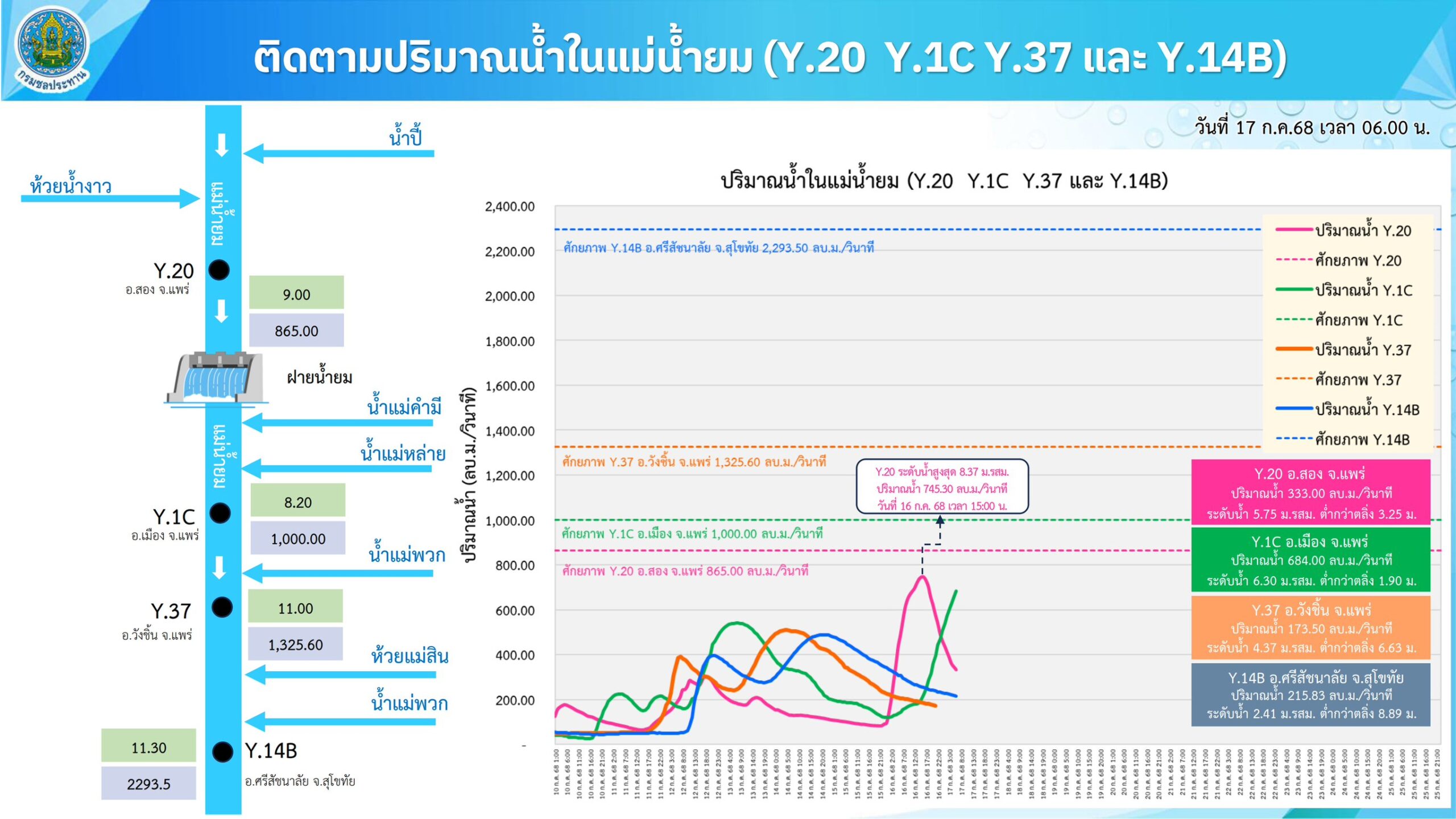 ฝนถล่ม-น้ำหลาก กรมชลฯ เตรียมพร้อมสูงสุด ช่วยเหลือประชาชนทุกพื้นที่เสี่ยง 8 S 2564158 scaled