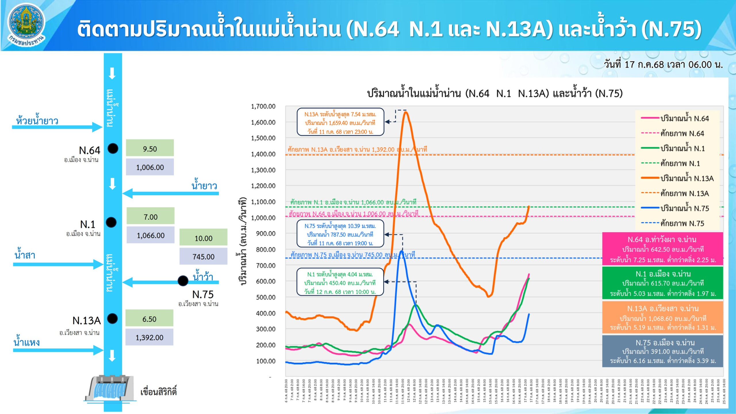 ฝนถล่ม-น้ำหลาก กรมชลฯ เตรียมพร้อมสูงสุด ช่วยเหลือประชาชนทุกพื้นที่เสี่ยง 9 S 2564159 scaled