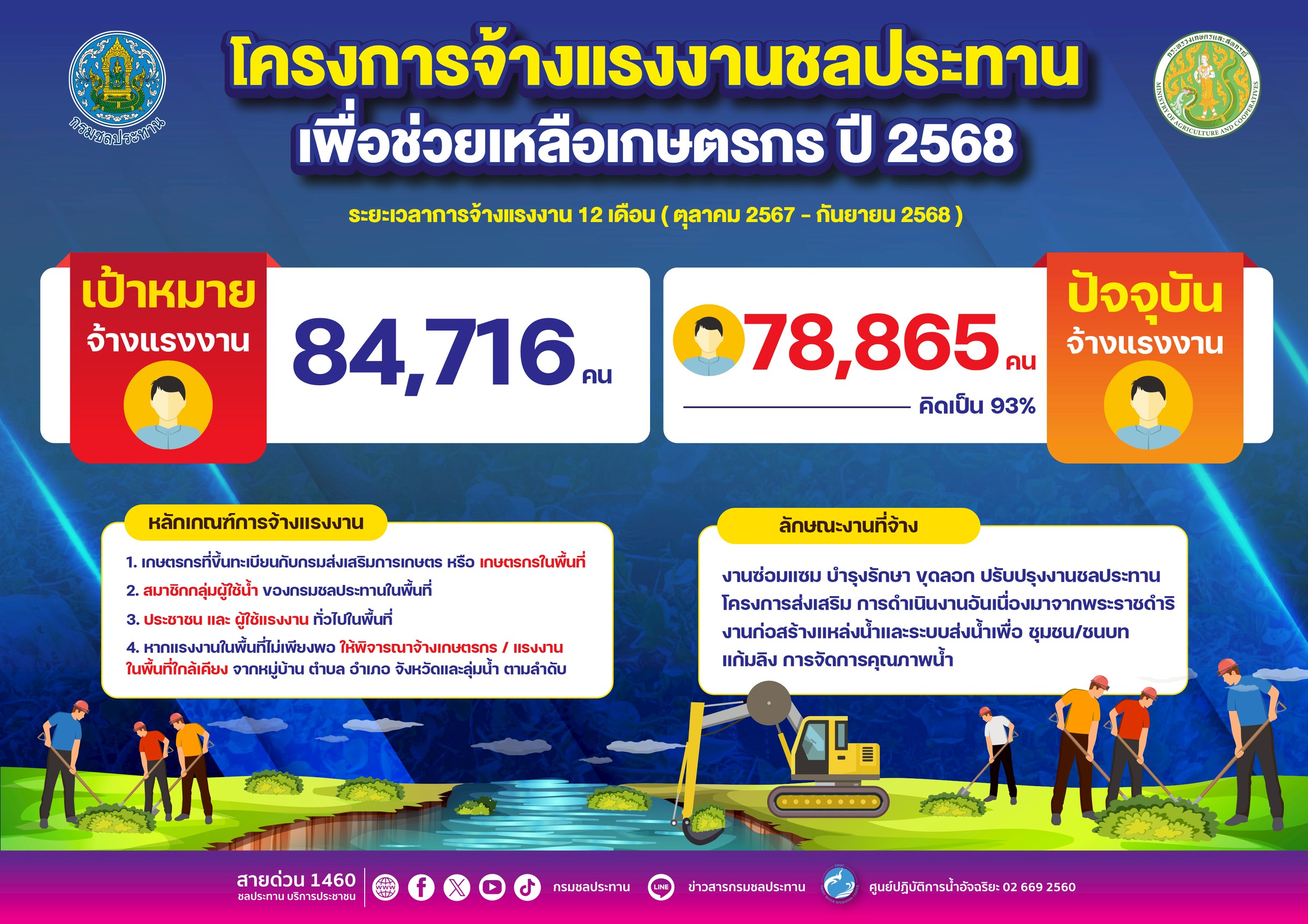 ชป.เดินหน้าจ้างแรงงานต่อเนื่อง ยอดทะลุกว่า 93 % 3 S 2572329