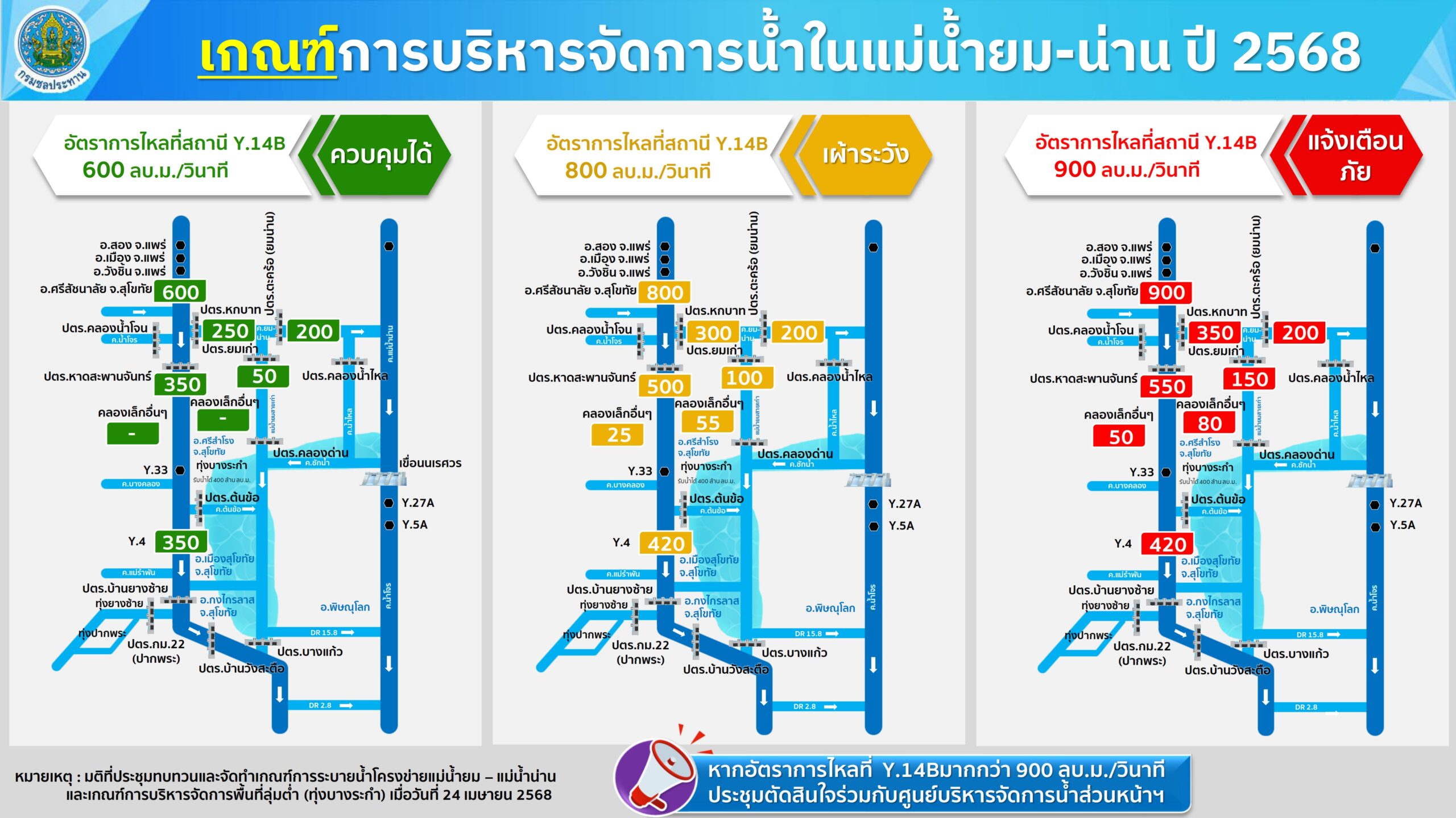 ชป.จับตาลุ่มน้ำยมเฝ้าระวังใกล้ชิด ป้องเมืองสุโขทัย 5 S 377520174 0 scaled