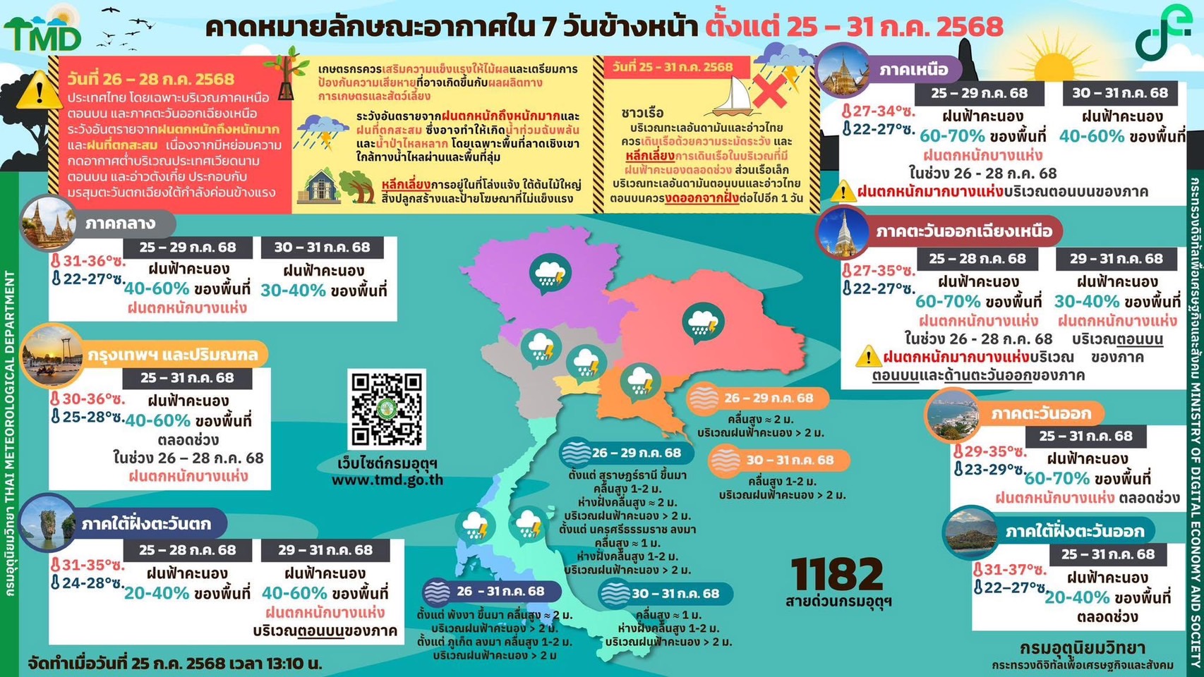 กรมชลประทาน เฝ้าระวังฝนตกหนักต่อเนื่อง พร้อมติดตามสถานการณ์น้ำอย่างใกล้ชิด 5 S 65740828