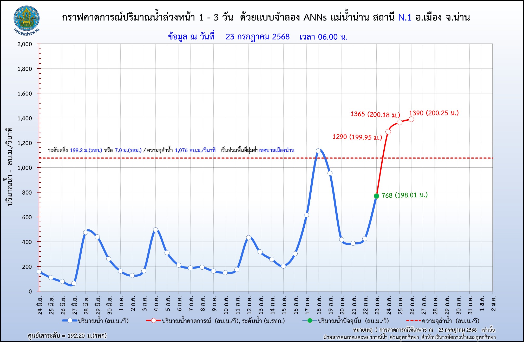 ชป.เกาะติดสถานการณ์น้ำอย่างใกล้ชิด หลังฝนตกหนักต่อเนื่อง ทำน้ำล้นตลิ่งในหลายพื้นที่ 7 S 7684209
