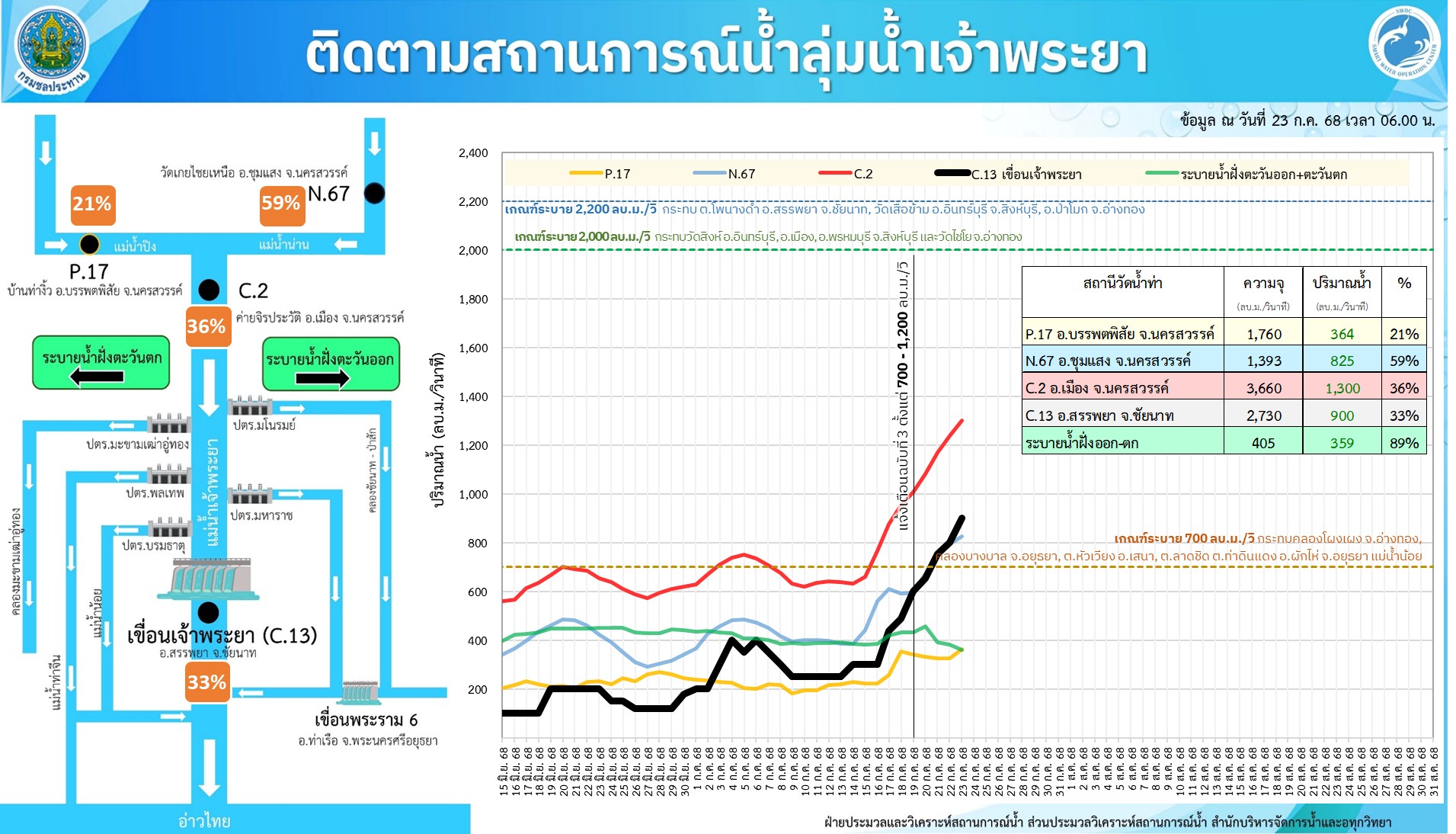 ชป.เกาะติดสถานการณ์น้ำอย่างใกล้ชิด หลังฝนตกหนักต่อเนื่อง ทำน้ำล้นตลิ่งในหลายพื้นที่ 6 S 7684211