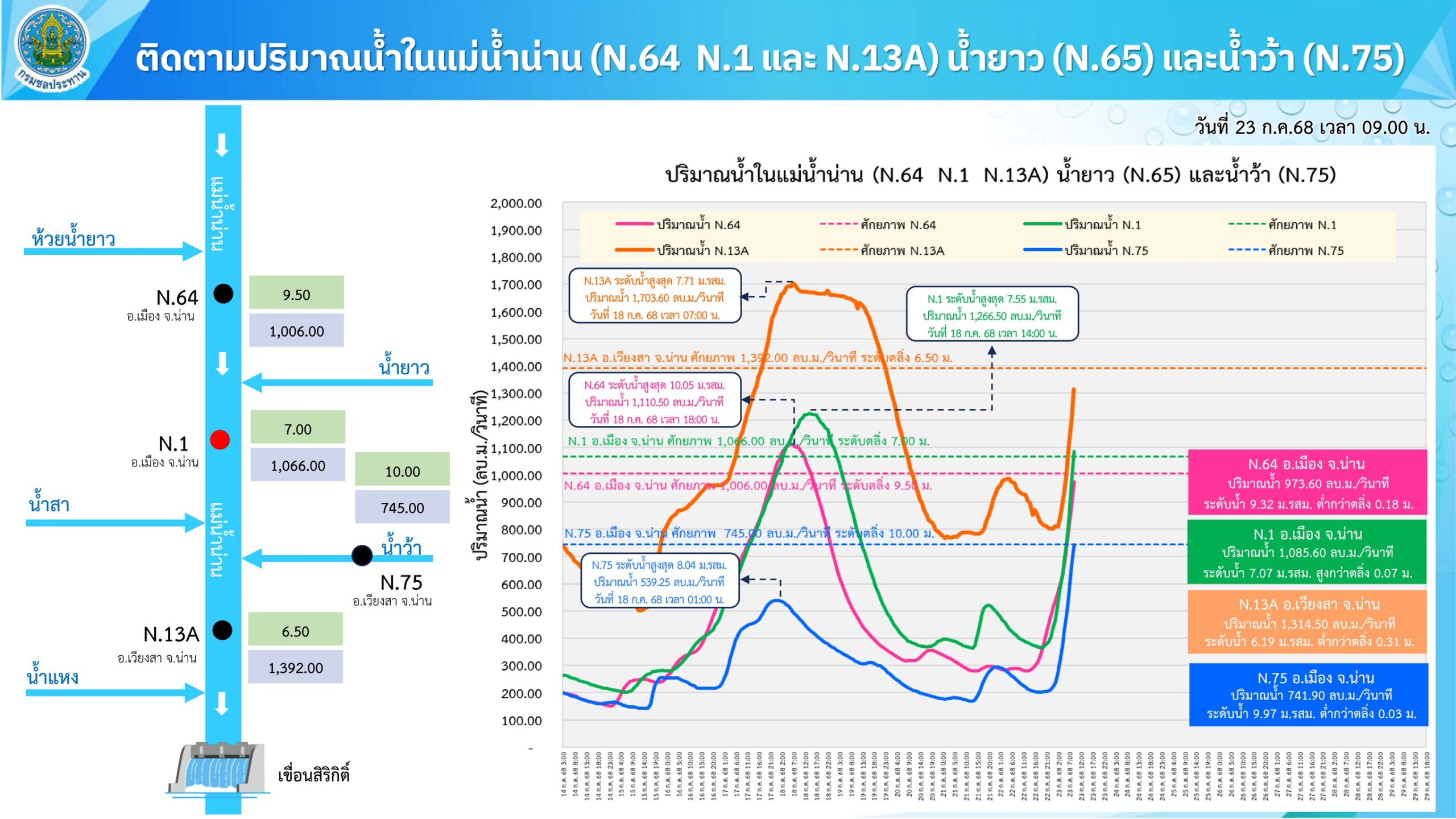 ชป.เกาะติดสถานการณ์น้ำอย่างใกล้ชิด หลังฝนตกหนักต่อเนื่อง ทำน้ำล้นตลิ่งในหลายพื้นที่ 5 S 7684215 scaled