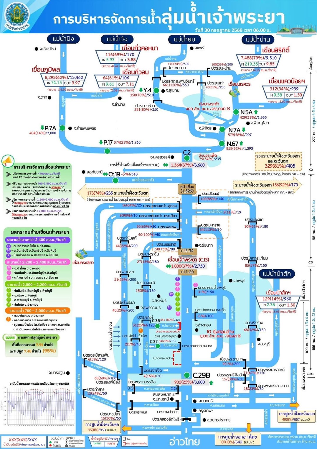 กรมชลประทานระบุสถานการณ์น้ำในหลายพื้นที่ภาคเหนือเริ่มมีแนวโน้มคลี่คลาย ขณะที่บางพื้นที่ยังต้องเฝ้าระวังอย่างใกล้ชิด 6 S 7872613