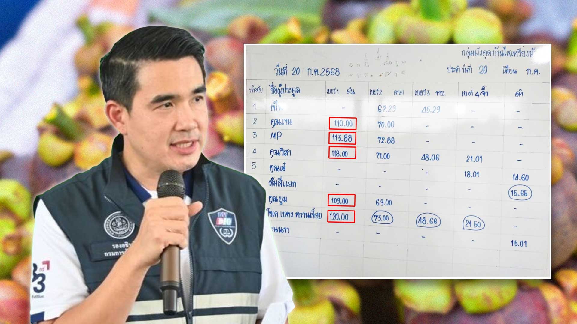 “พาณิชย์” โต้รองโฆษกพรรคประชาชน มังคุด โลละ 100 จริง ยันราคาจะต่ำกว่านี้ หากไม่ใช้มาตรการเชิงรุก เผยติดตามสถานการณ์ใกล้ชิด และดูแลเกษตรกรไปจนจบฤดูกาล 1 พาณิชย์2