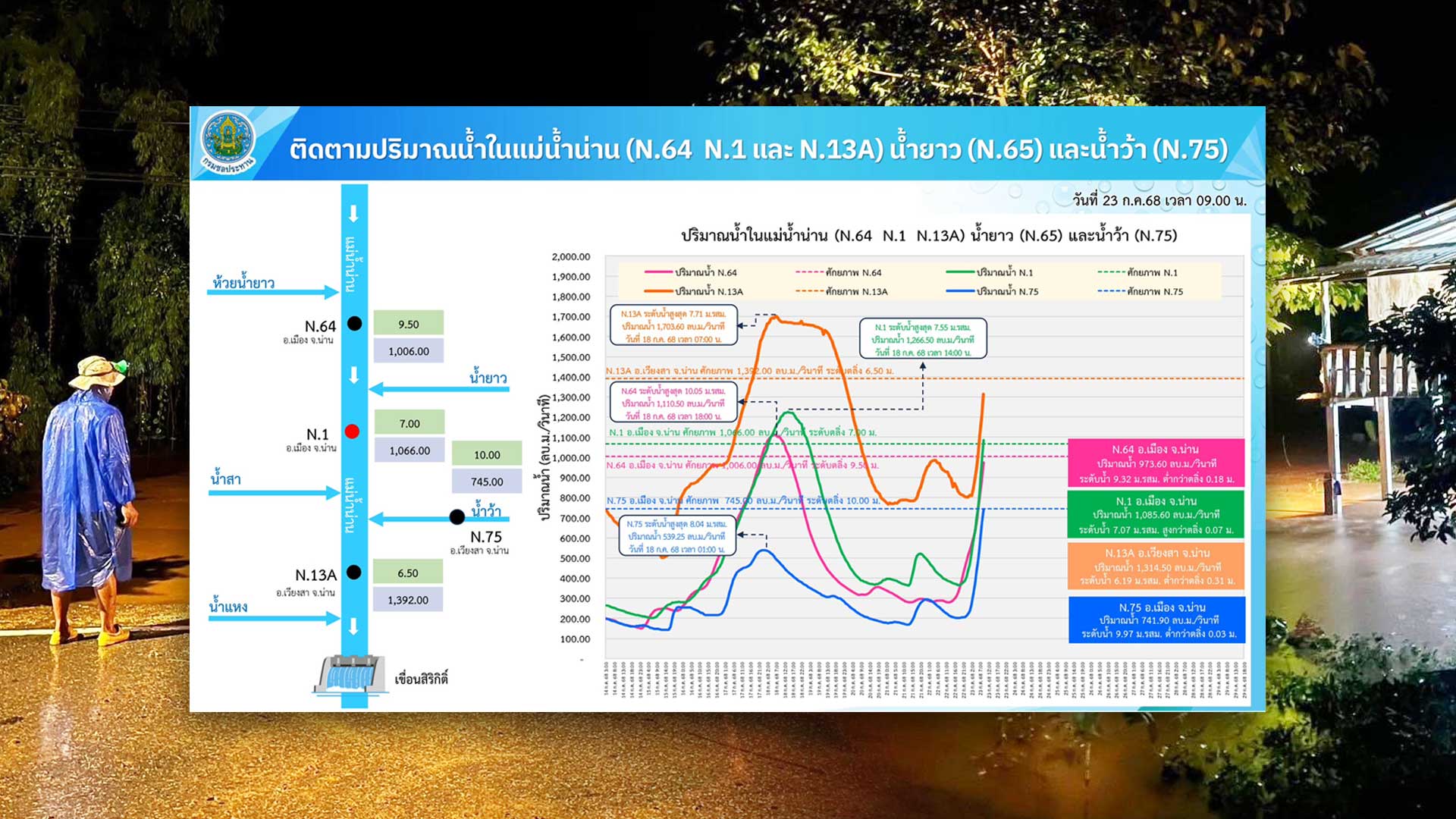 ชป.เกาะติดสถานการณ์น้ำอย่างใกล้ชิด หลังฝนตกหนักต่อเนื่อง ทำน้ำล้นตลิ่งในหลายพื้นที่ 1 เกาะติดสถานการณ์น้ำ2