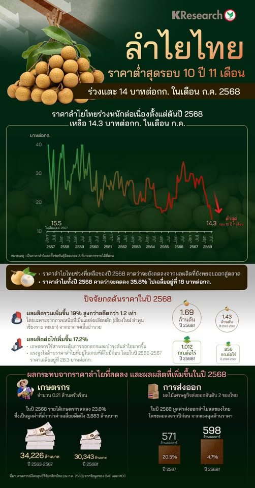 ศูนย์วิจัยกสิกรไทย ชี้ ราคาลำไยไทยต่ำสุดในรอบ 10 ปี 11 เดือนแตะ 14 บาทต่อกก. ในเดือนก.ค. 2568 และทั้งปี 2568 คาดว่าราคาลำไยจะลดลง 35.8% ไปเฉลี่ยอยู่ที่ 18 บาทต่อกก. 2 526587555 1097201905842774 4295730702738205872 n